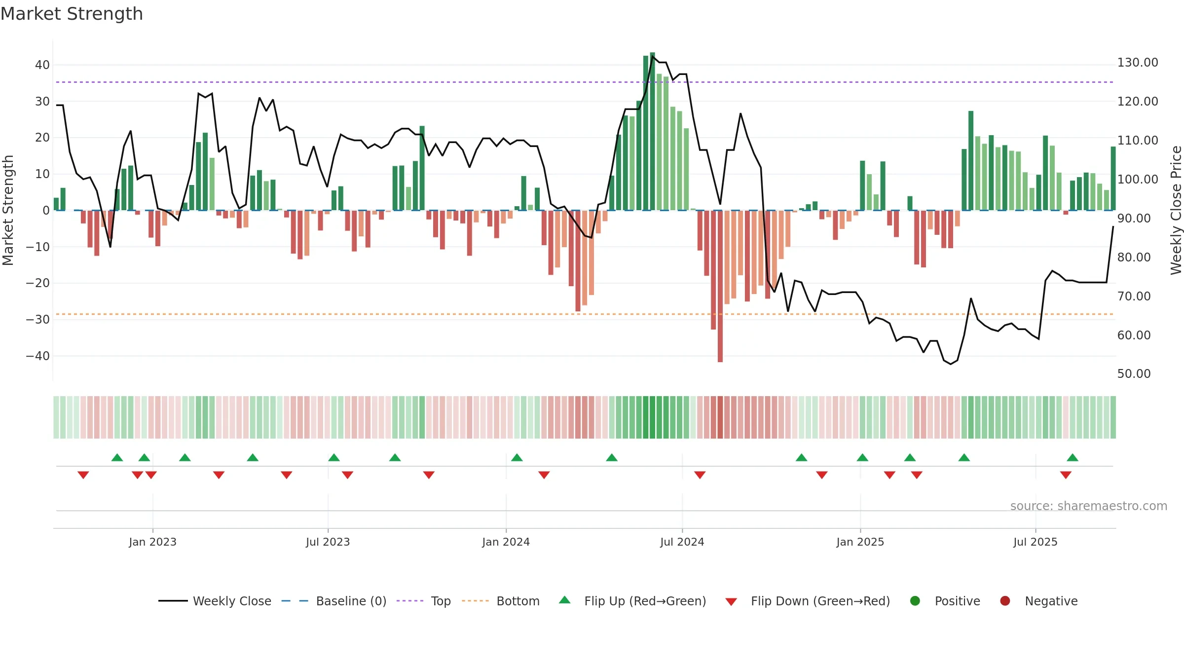 EAH weekly Market Strength chart, closing 2025-09-19.
