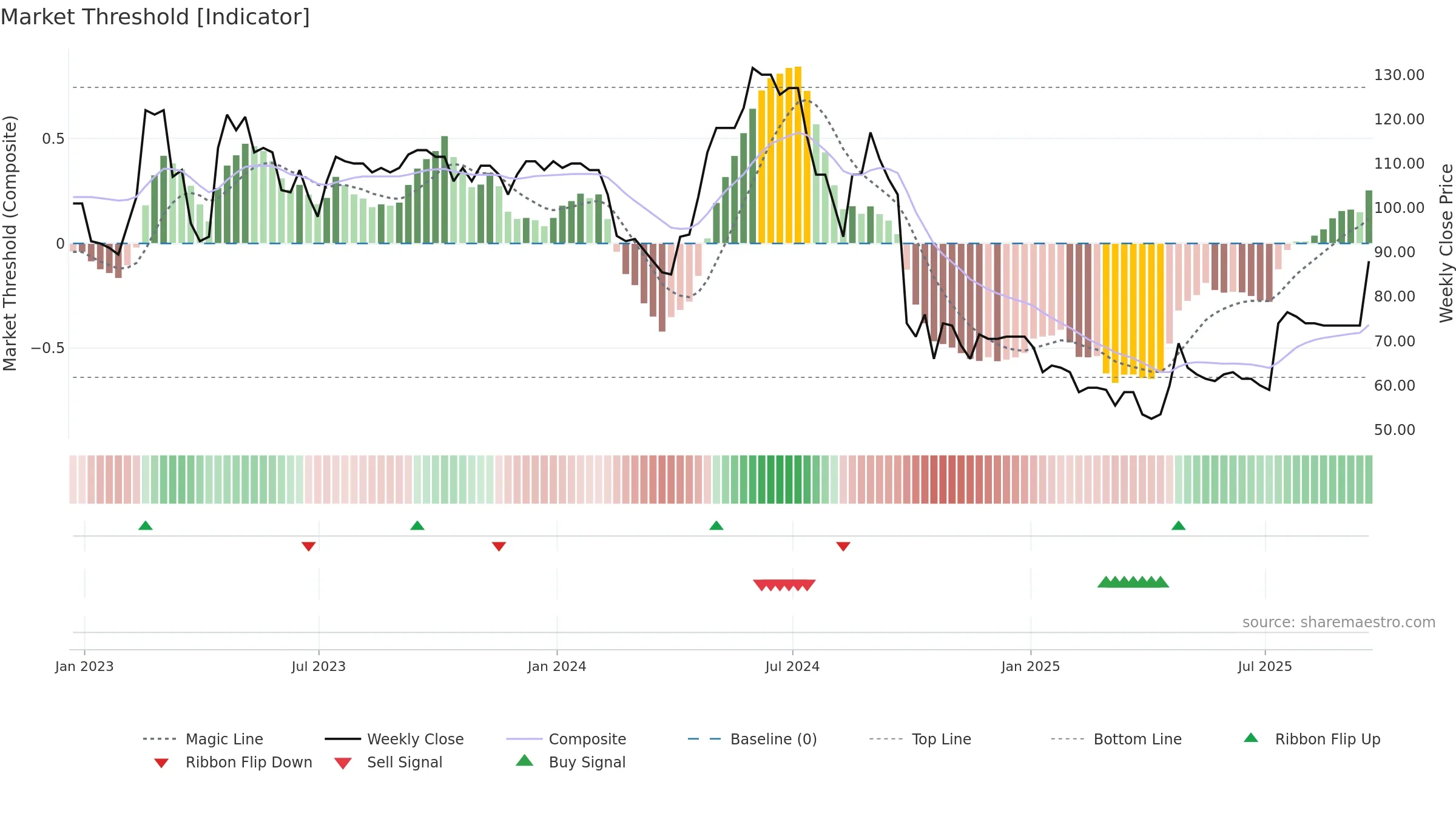 EAH weekly Market Threshold chart, closing 2025-09-19.