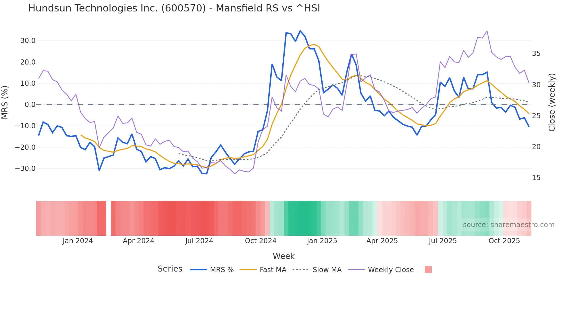 600570 Mansfield Relative Strength chart