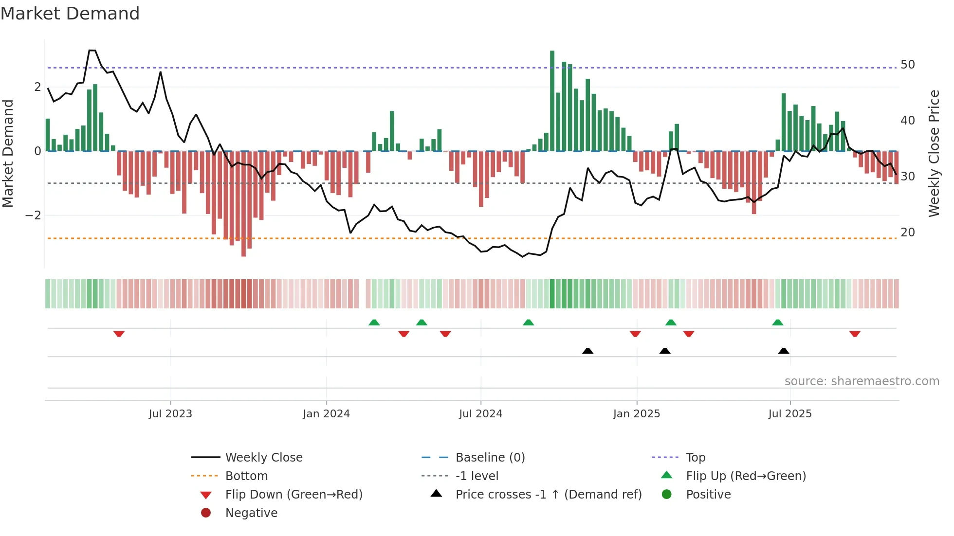 600570 weekly Market Demand chart