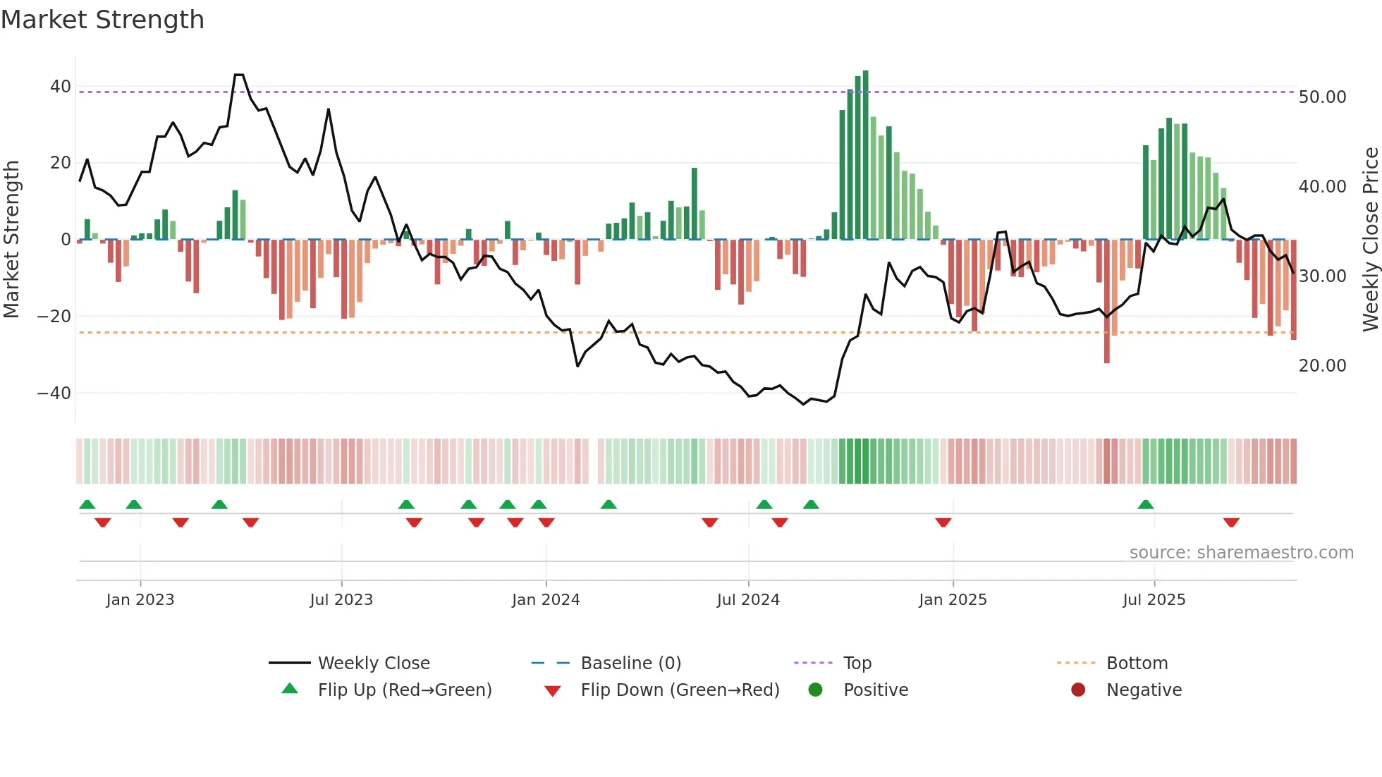 600570 weekly Market Strength chart