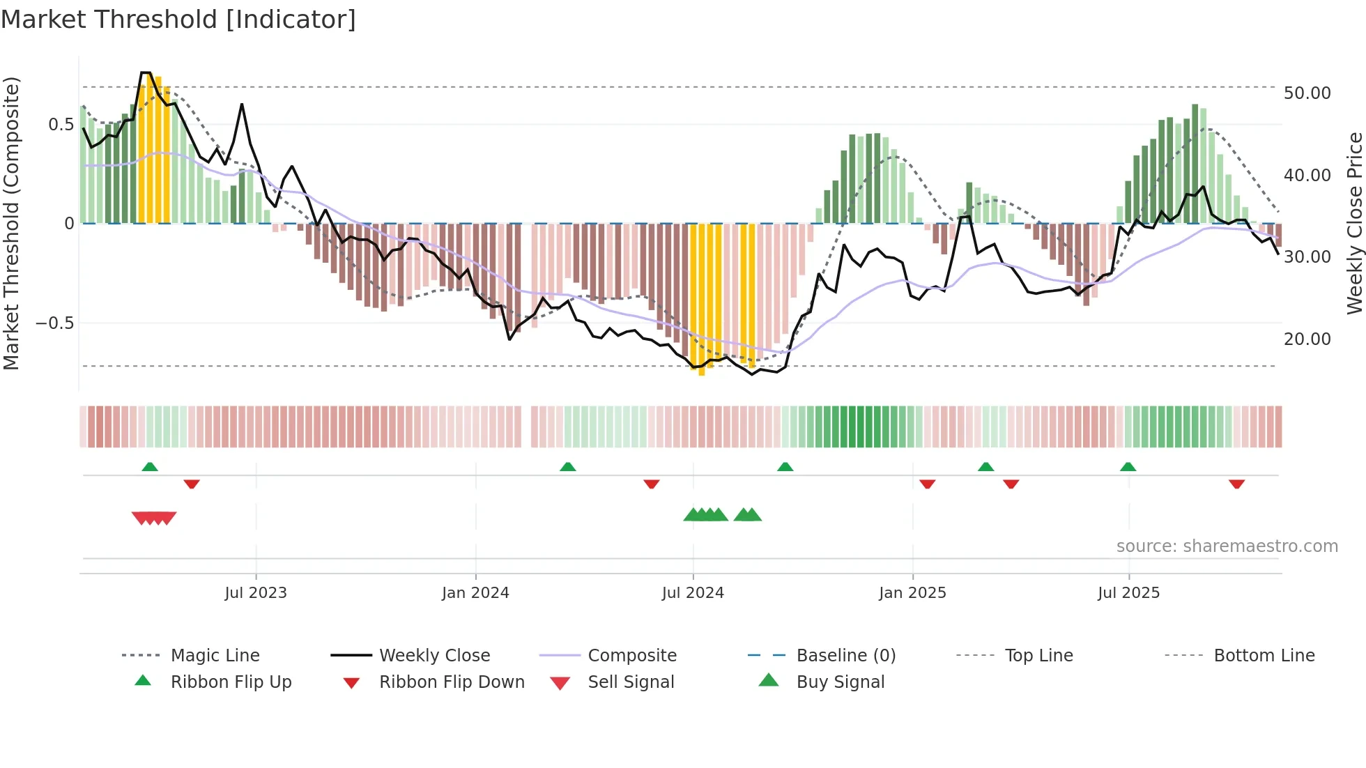 600570 weekly Market Threshold chart