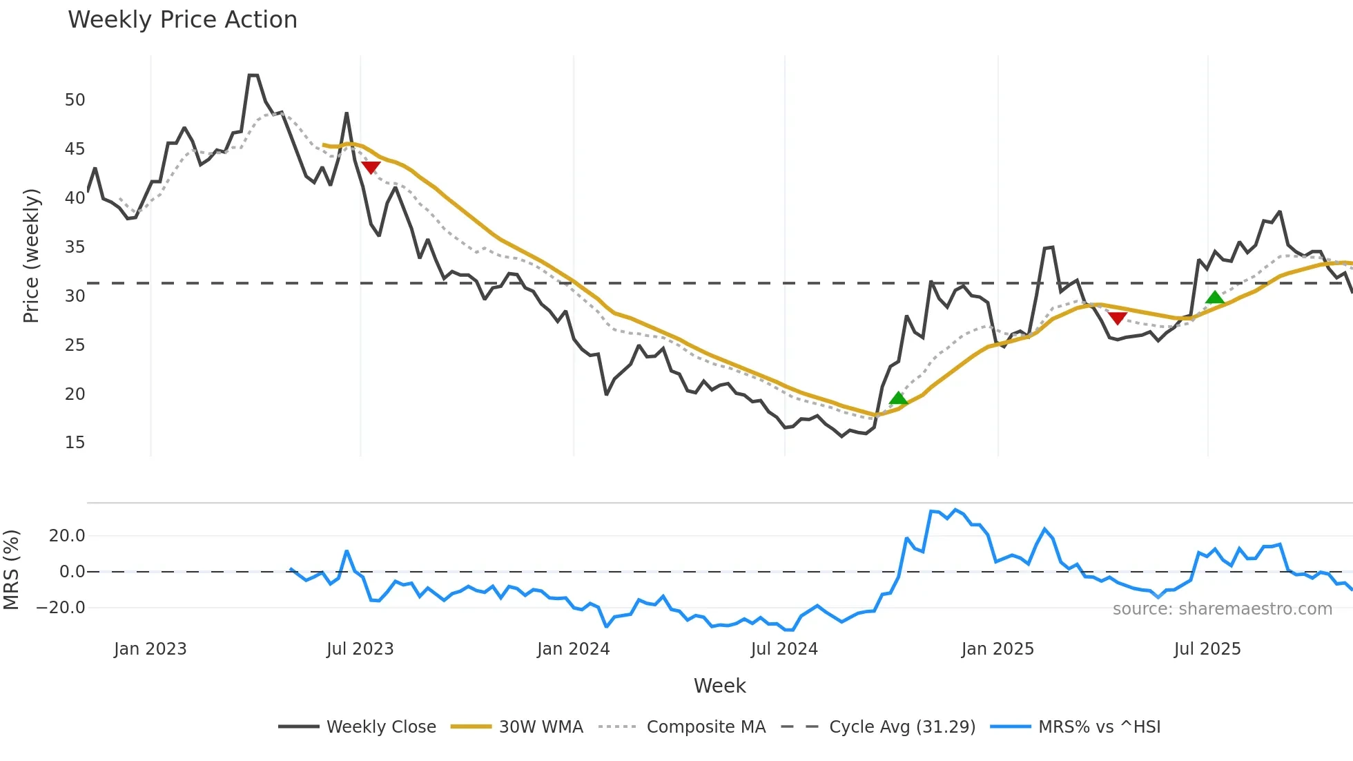 600570 weekly Price Action chart, closing 2025-11-03