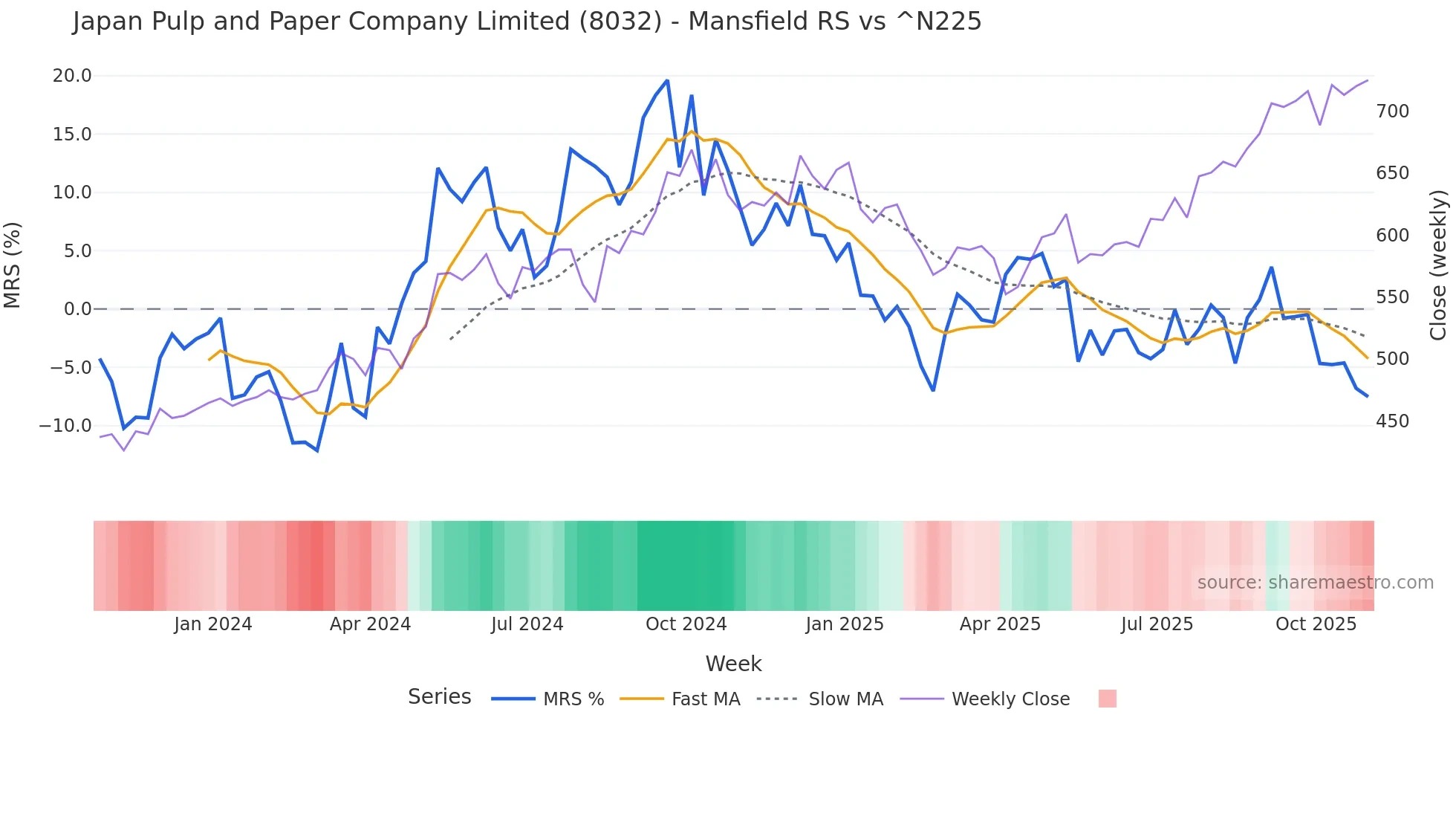 8032 Mansfield Relative Strength chart