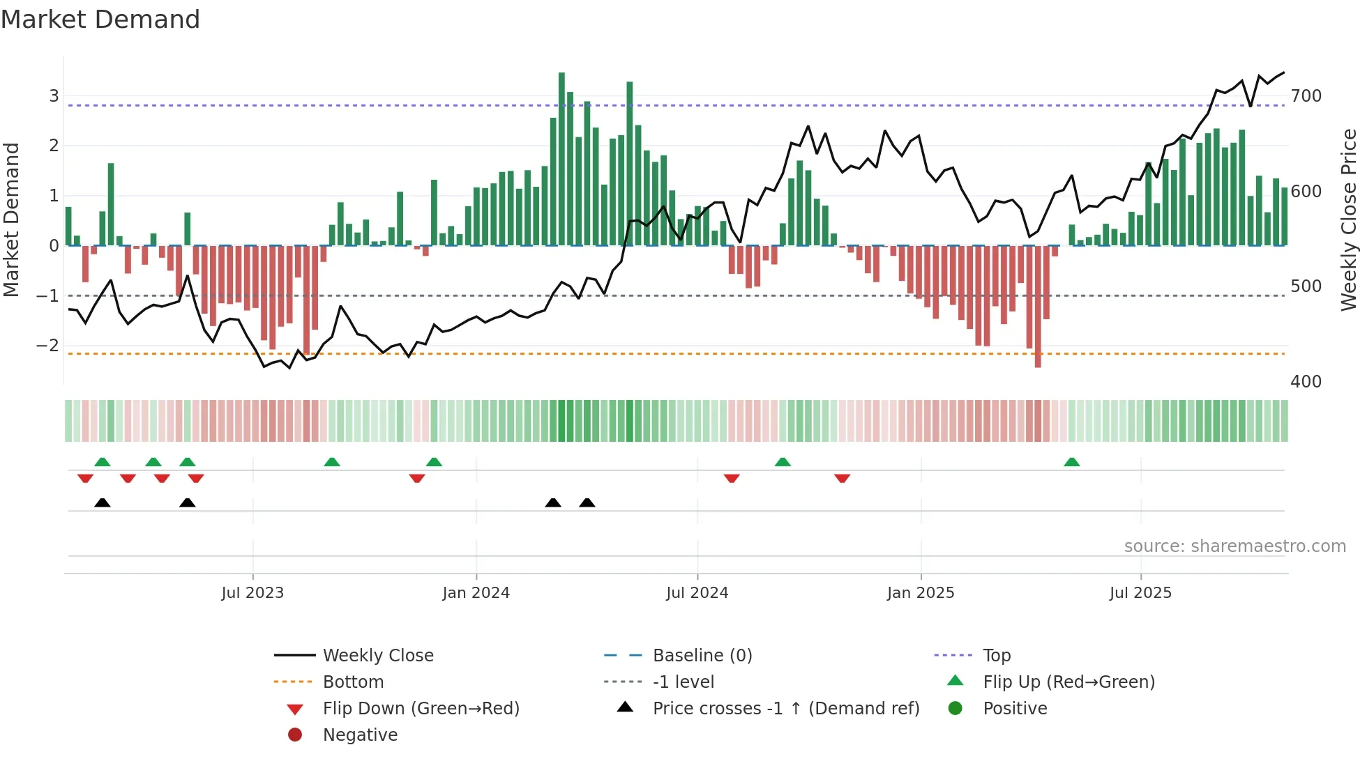 8032 weekly Market Demand chart
