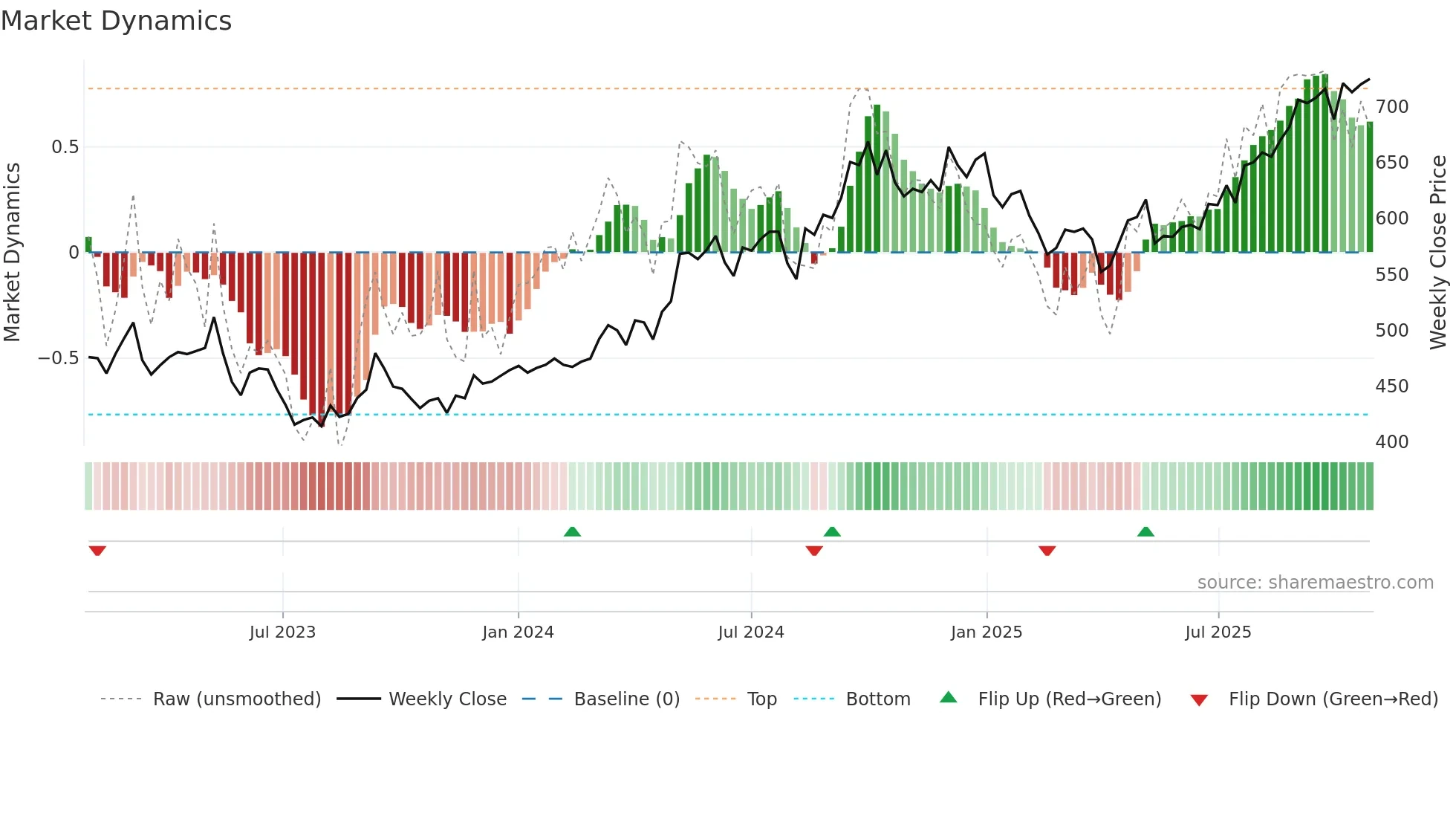8032 weekly Market Dynamics chart