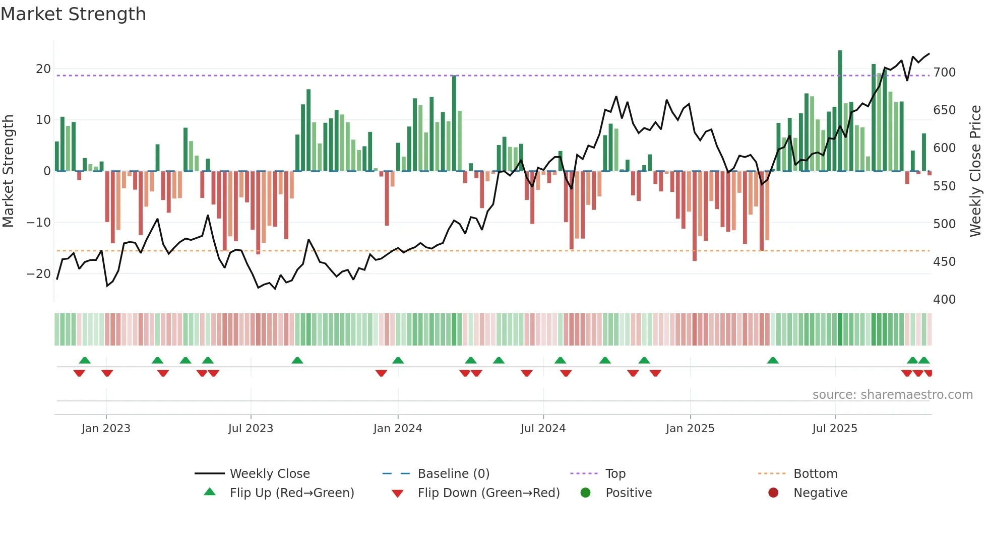 8032 weekly Market Strength chart