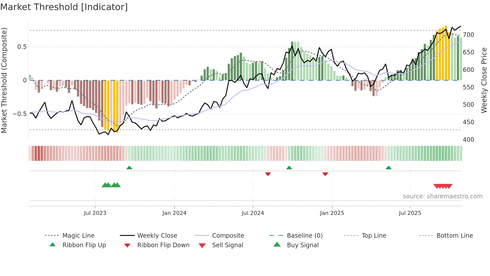 8032 weekly Market Threshold chart
