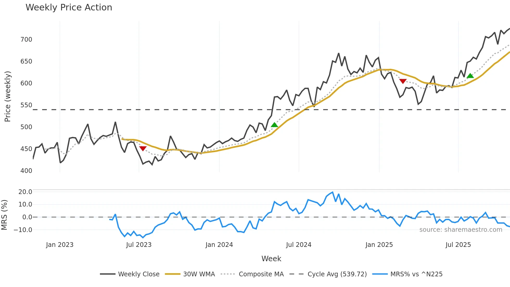 8032 weekly Price Action chart, closing 2025-10-27