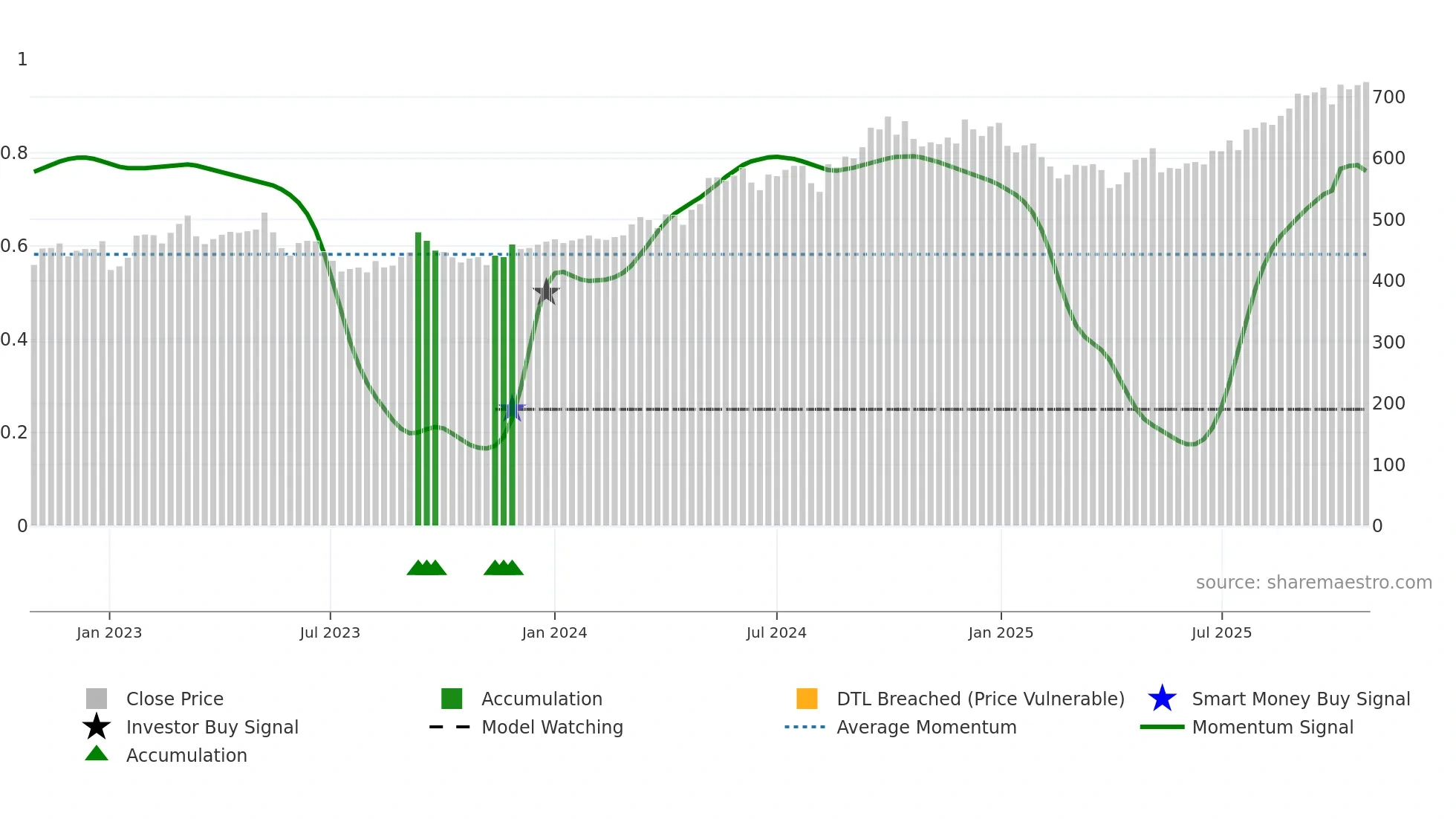 8032 weekly Smart Money chart