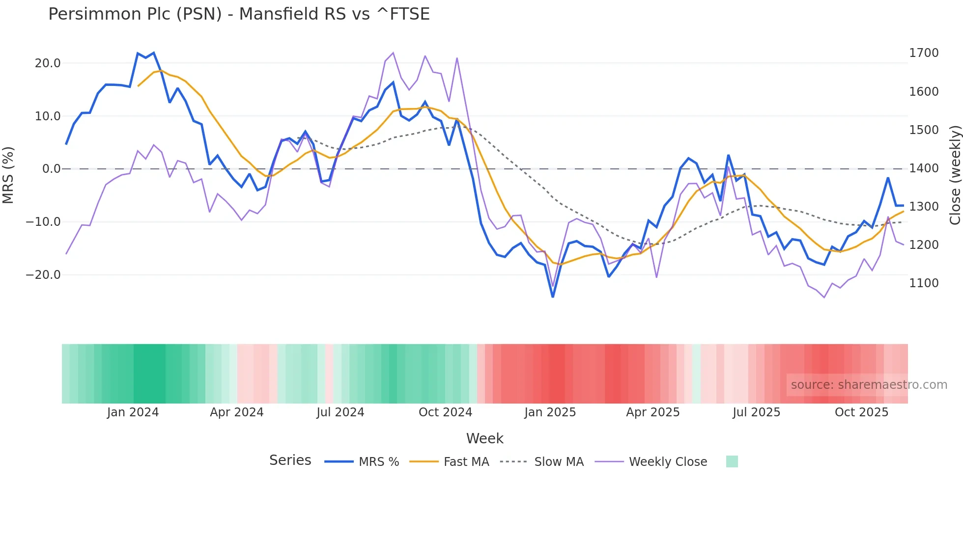 PSN Mansfield Relative Strength chart