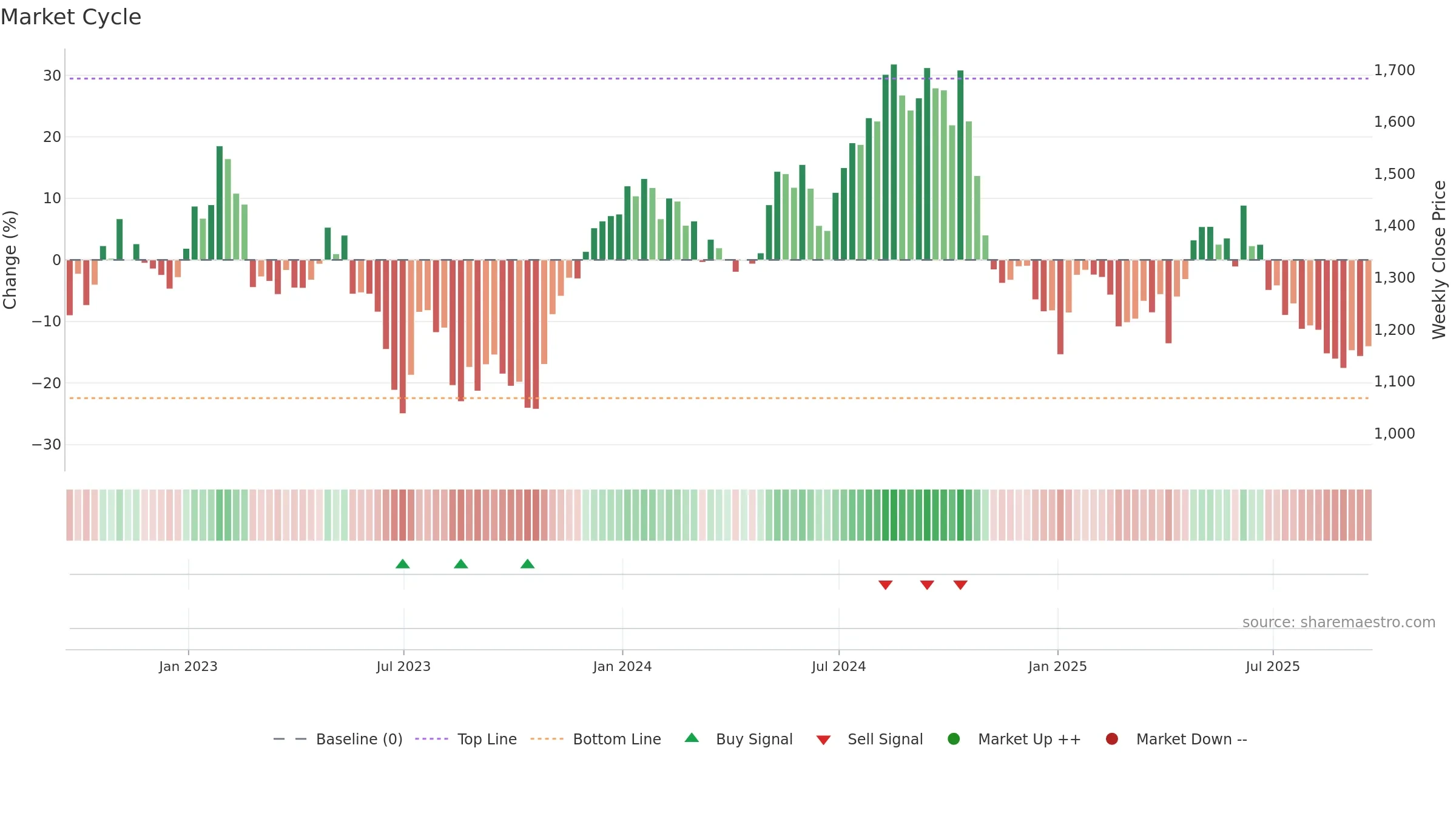 PSN weekly Market Cycle chart, closing 2025-09-19.