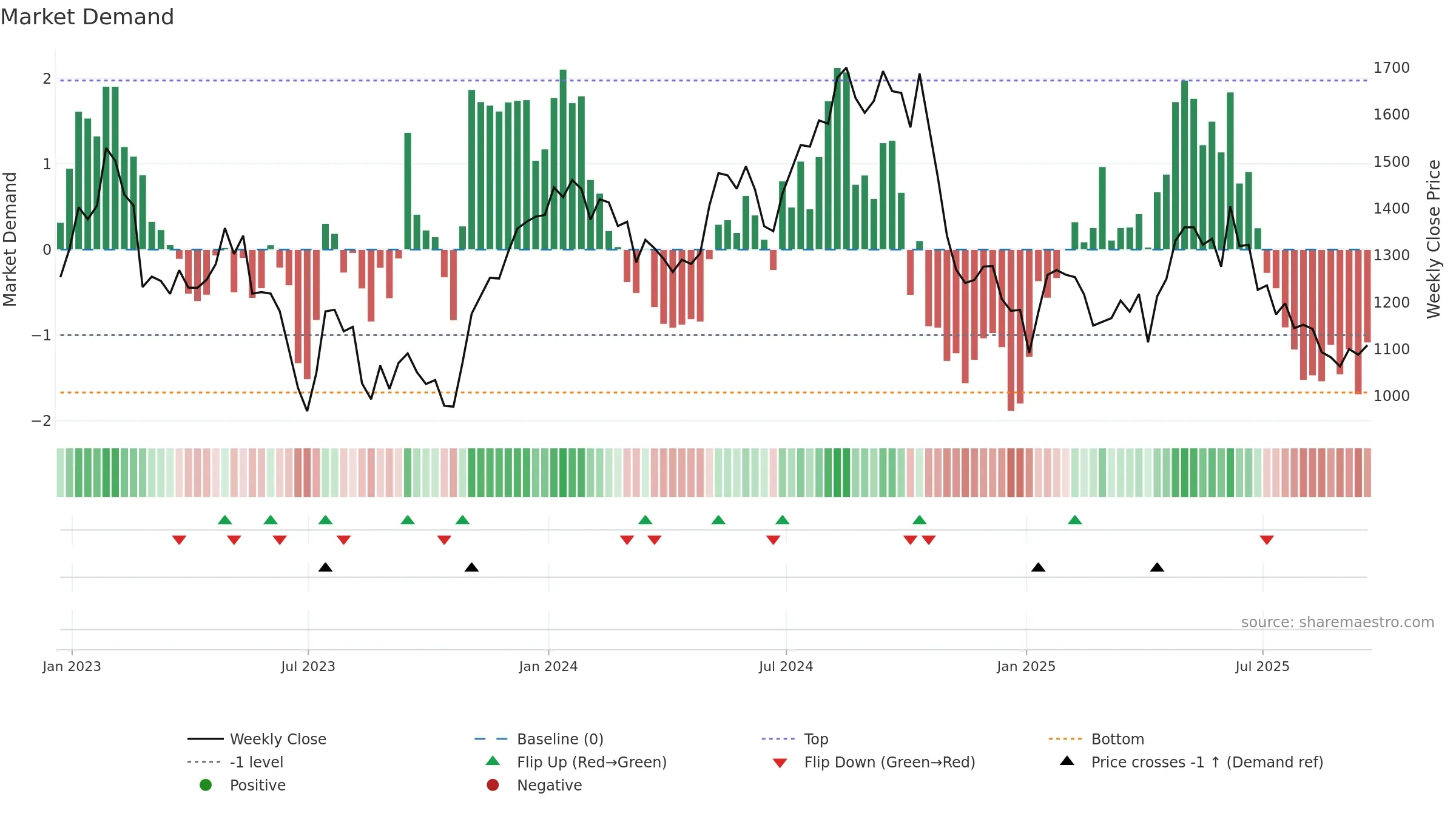 PSN weekly Market Demand chart, closing 2025-09-19.