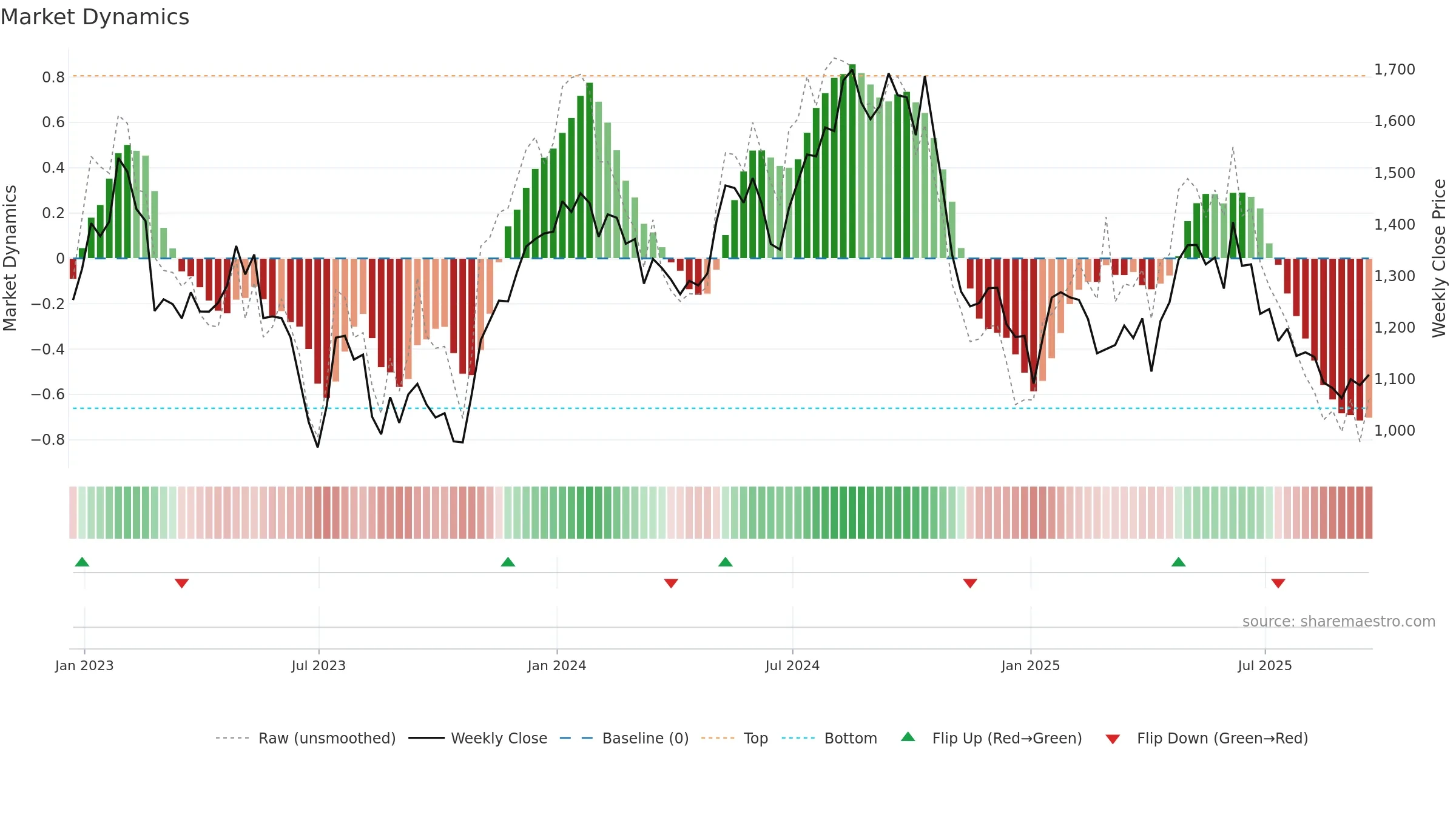 PSN weekly Market Dynamics chart, closing 2025-09-19.