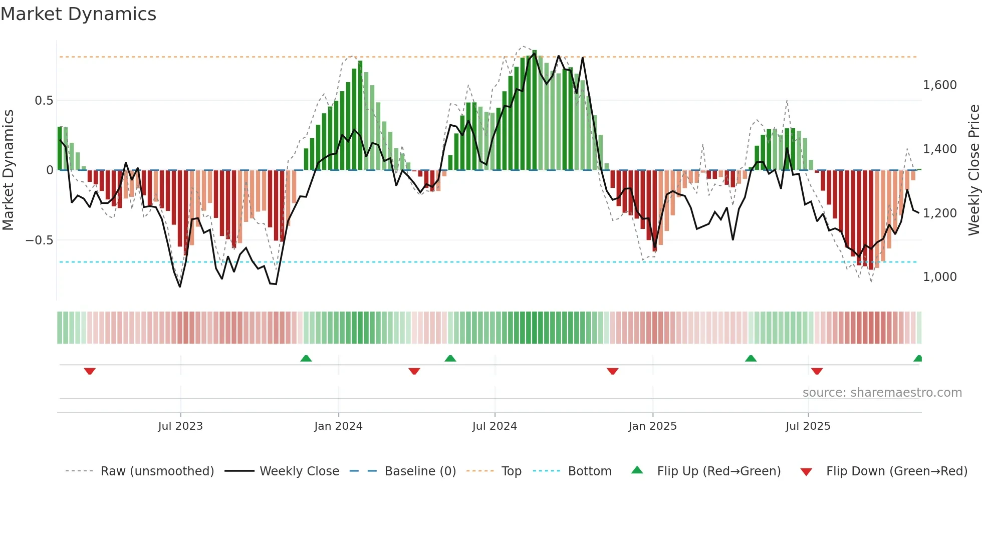 PSN weekly Market Dynamics chart