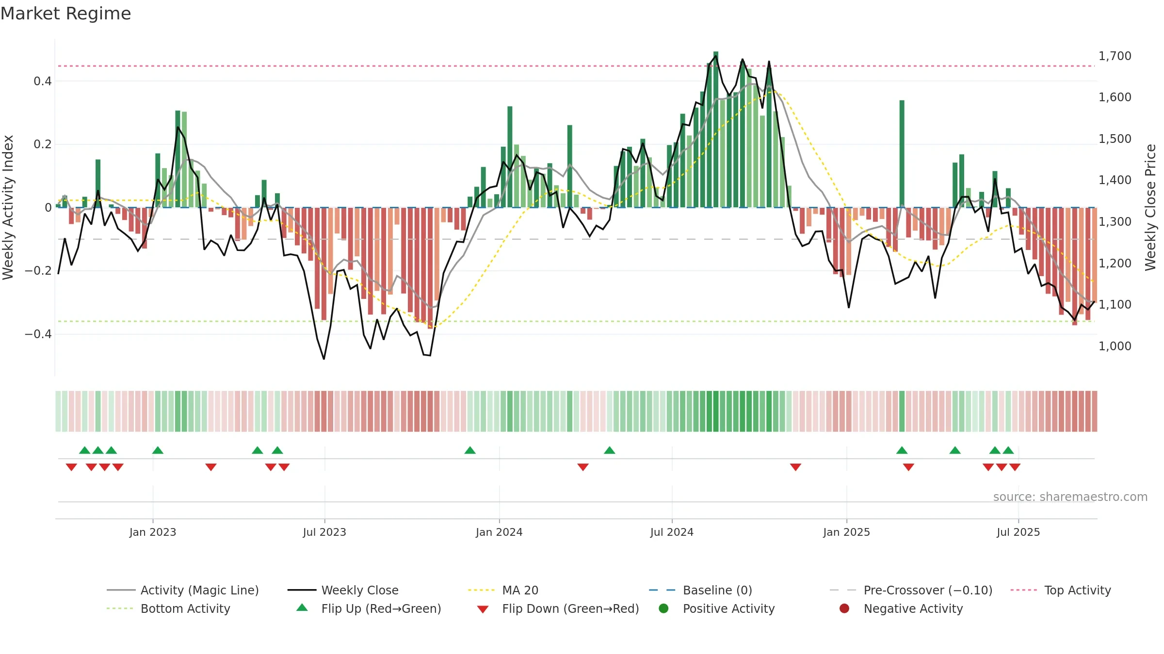 PSN weekly Market Snapshot chart, closing 2025-09-19.