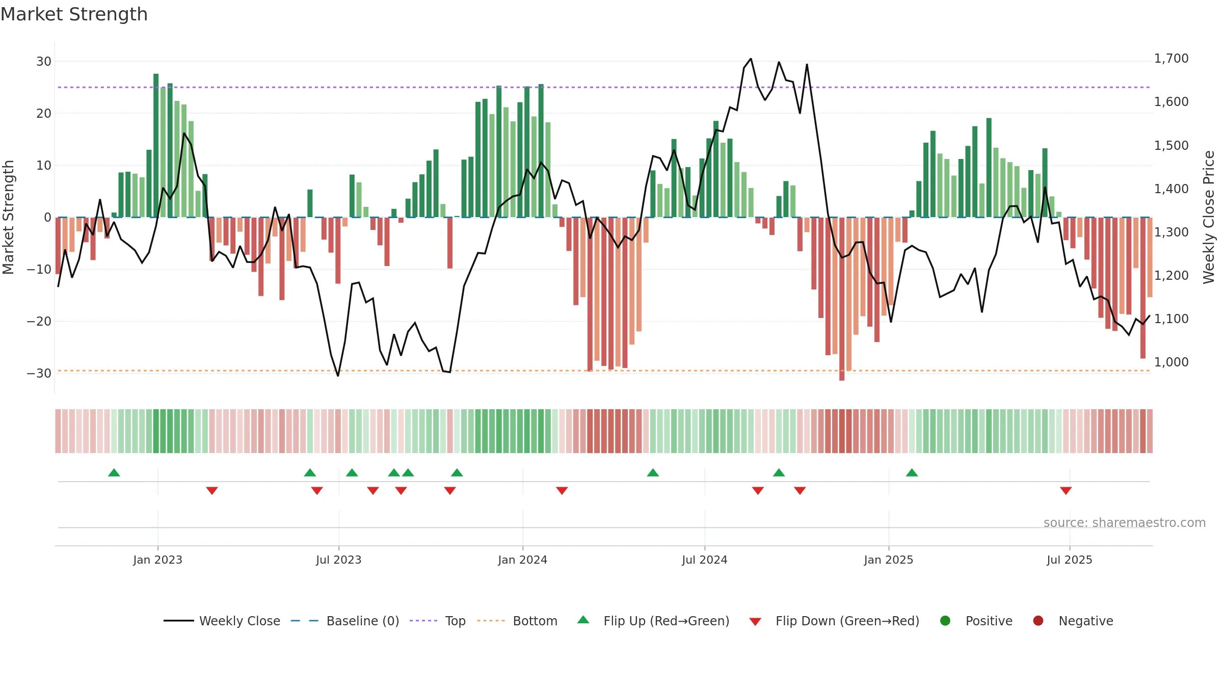PSN weekly Market Strength chart, closing 2025-09-19.