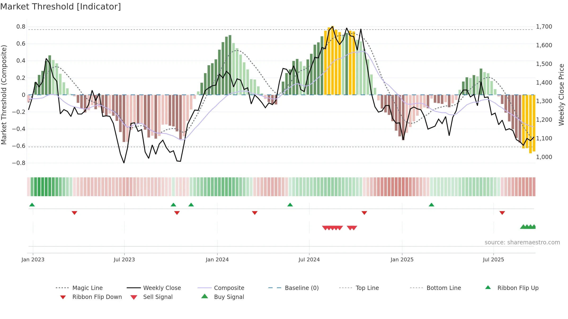 PSN weekly Market Threshold chart, closing 2025-09-19.
