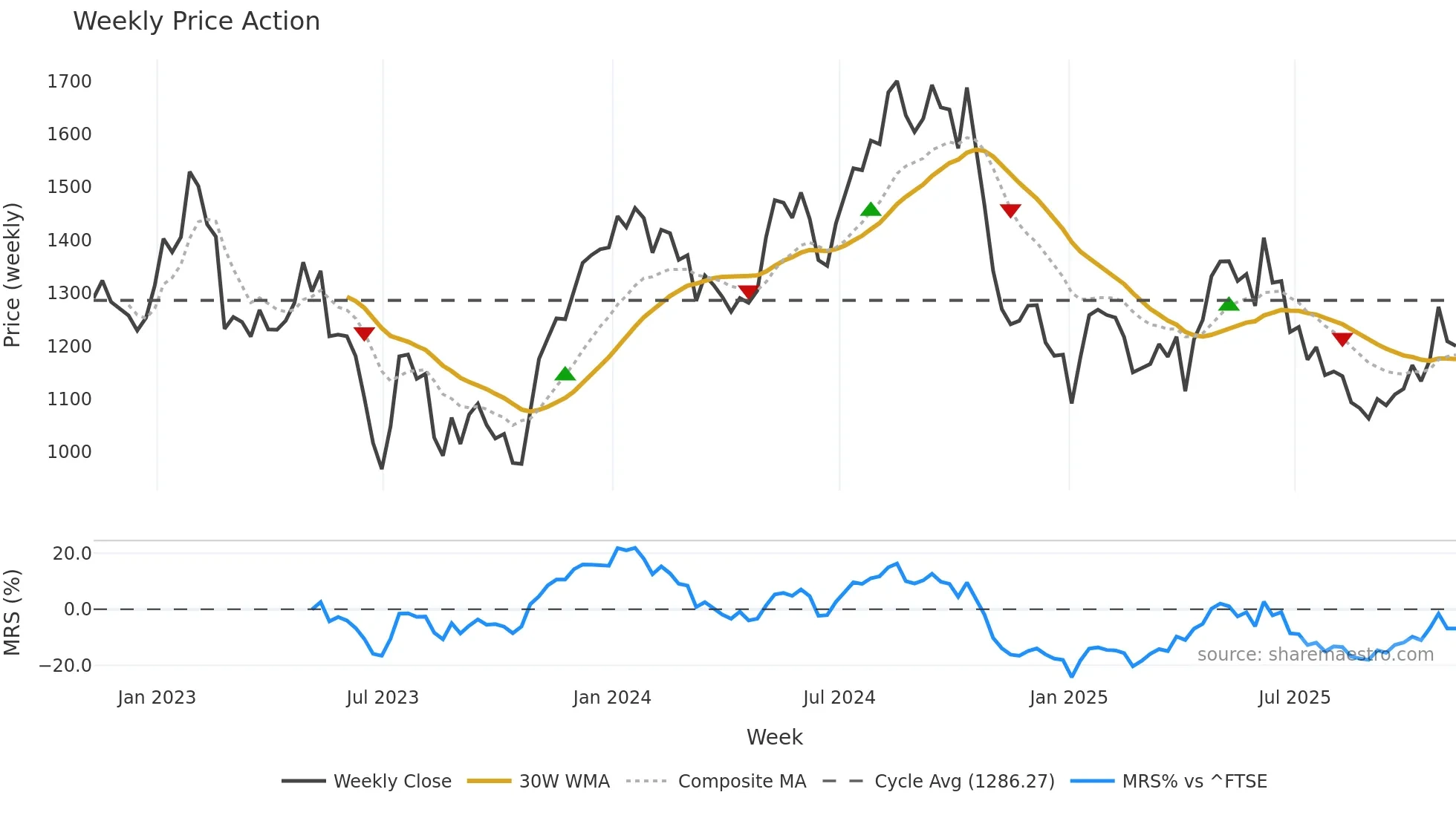 PSN weekly Price Action chart, closing 2025-11-07