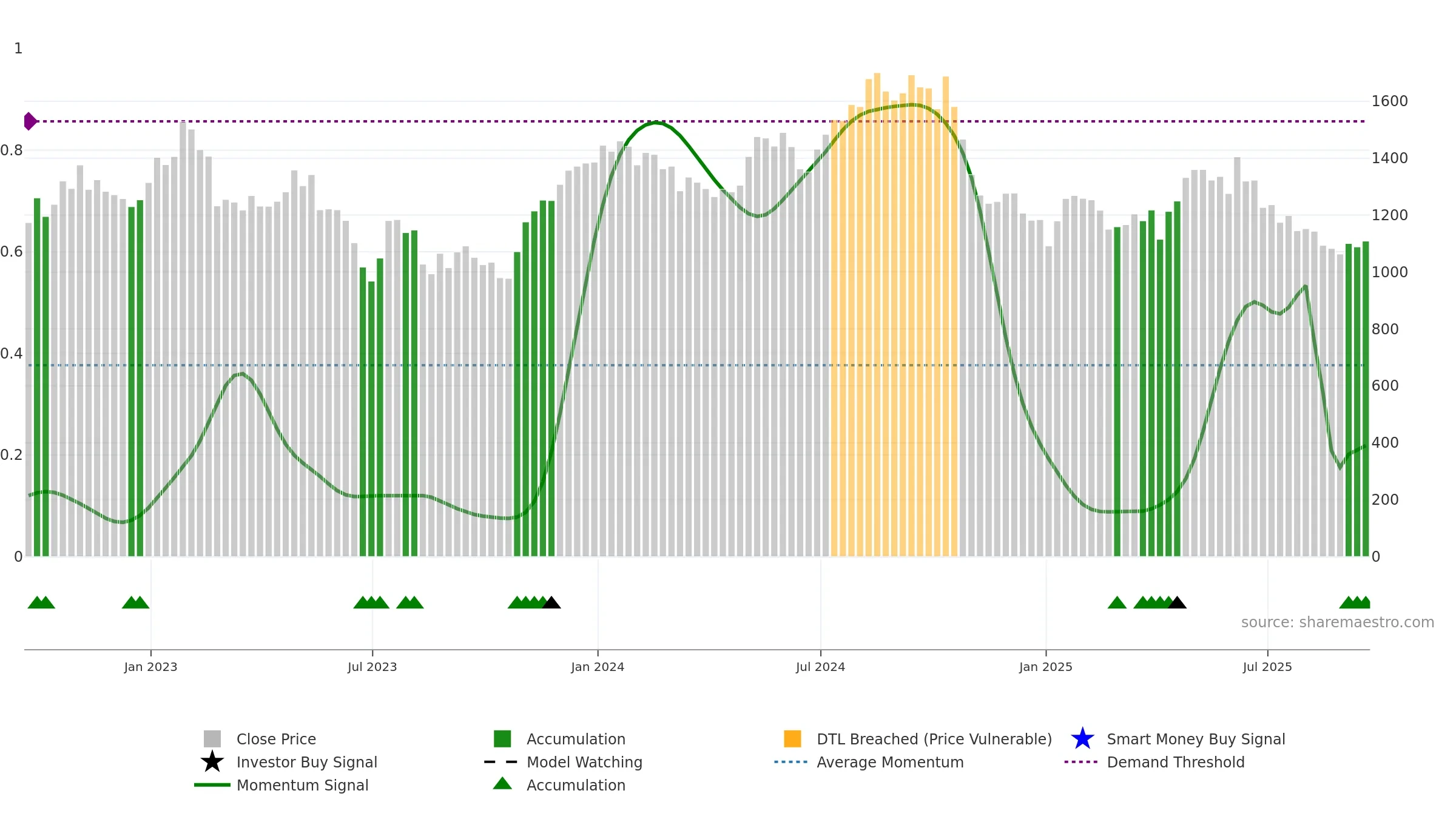 PSN weekly Smart Money chart, closing 2025-09-19.