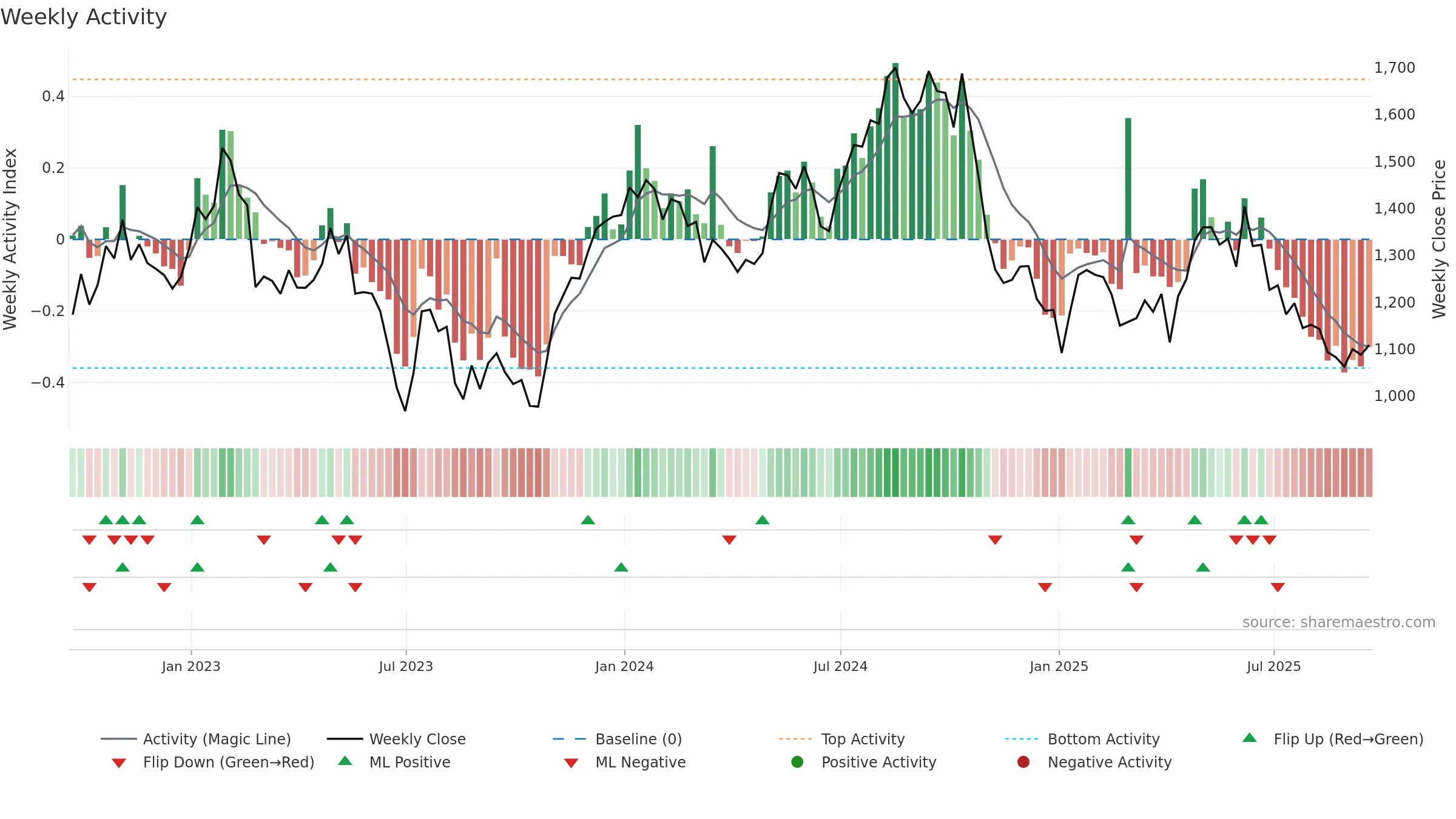 PSN weekly Activity chart, closing 2025-09-19.
