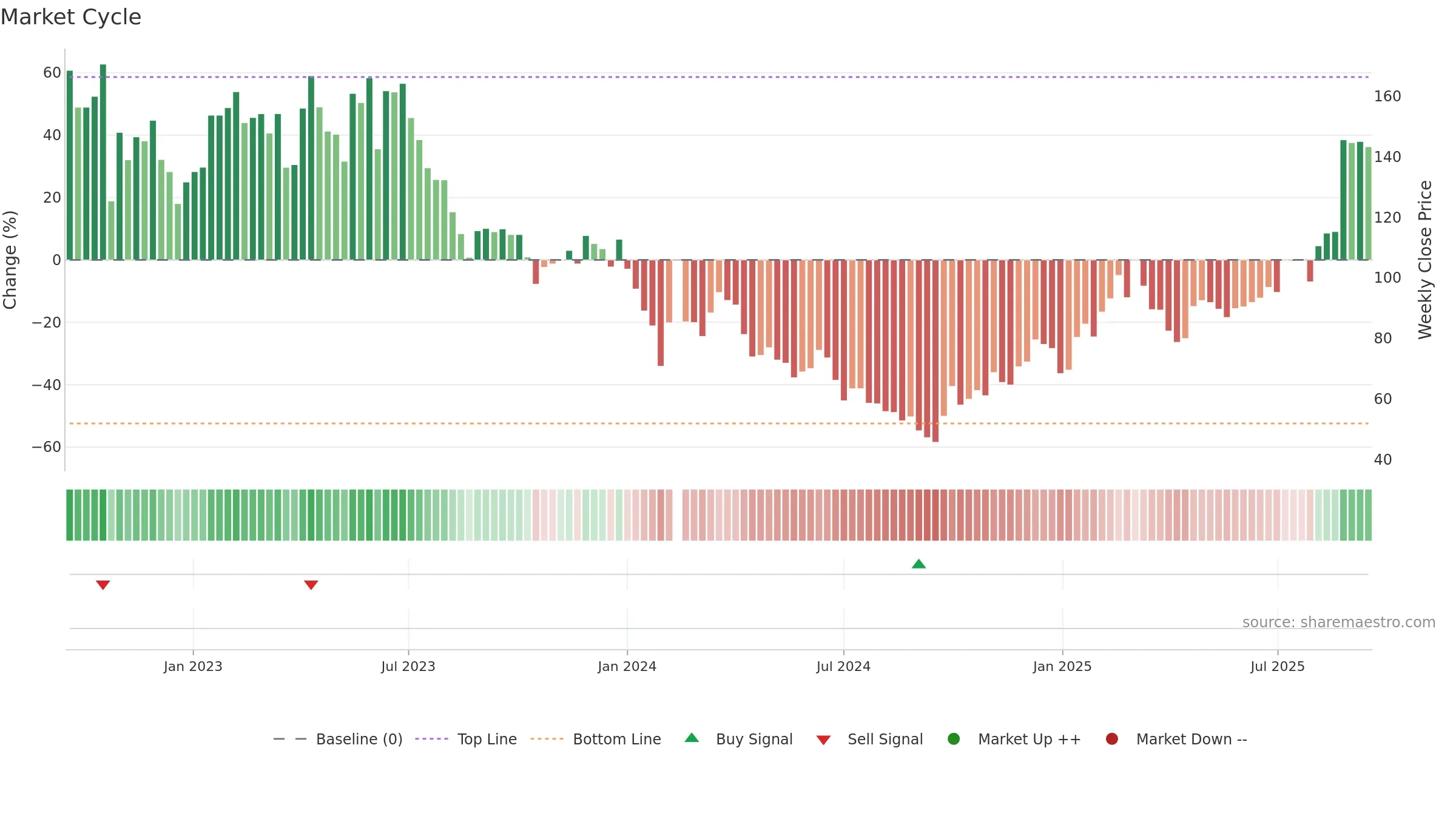 688686 weekly Market Cycle chart, closing 2025-09-15.