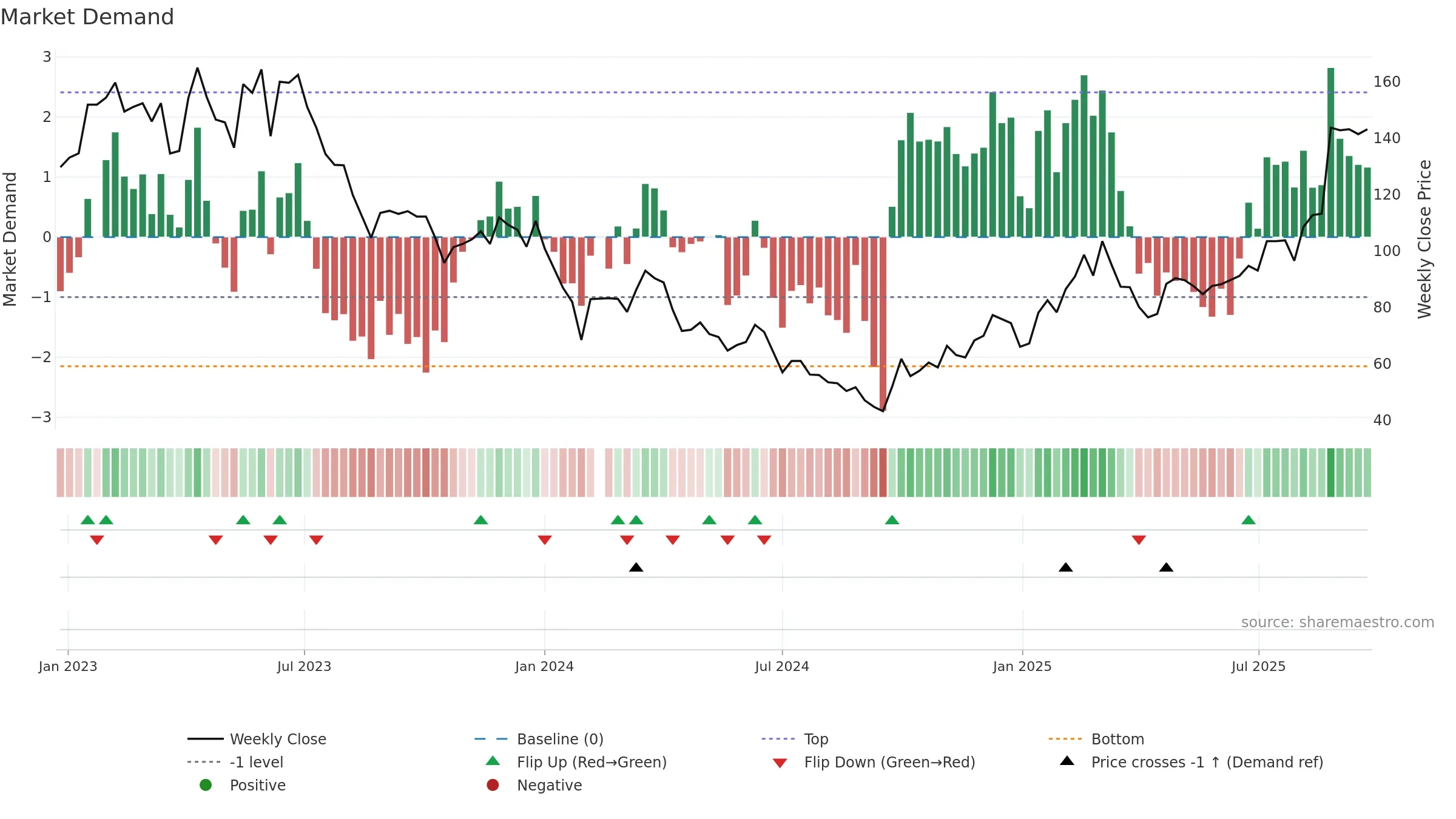 688686 weekly Market Demand chart, closing 2025-09-15.