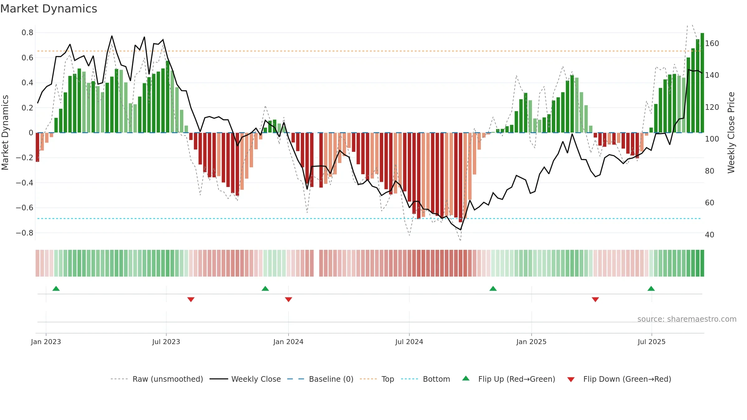 688686 weekly Market Dynamics chart, closing 2025-09-15.