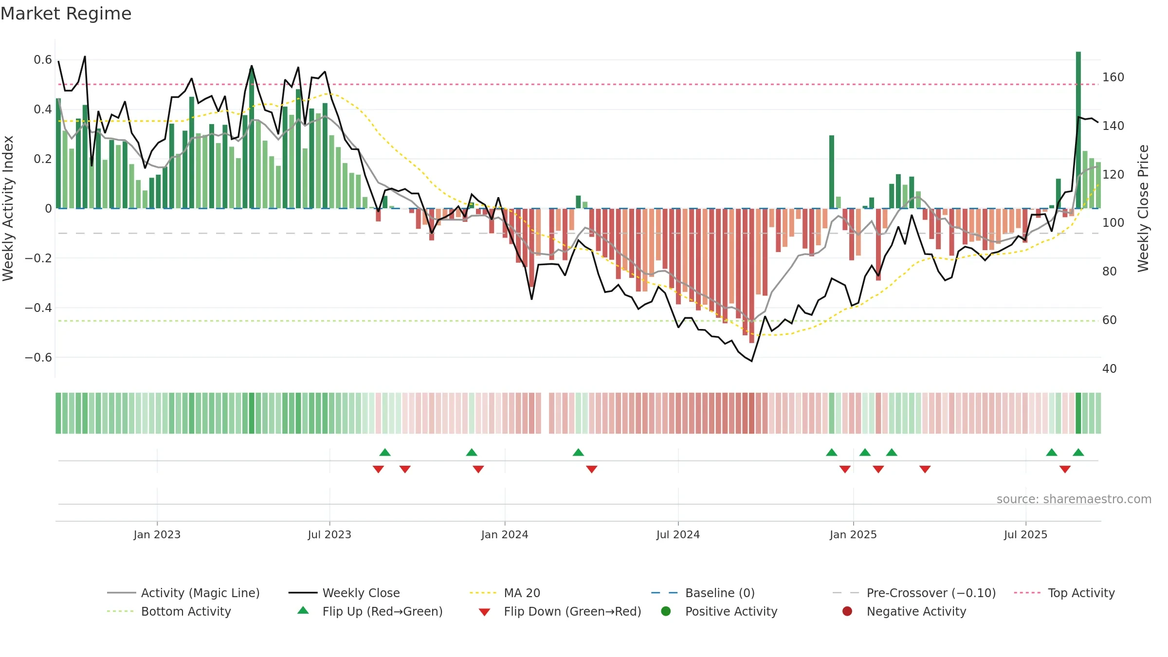 688686 weekly Market Snapshot chart, closing 2025-09-15.