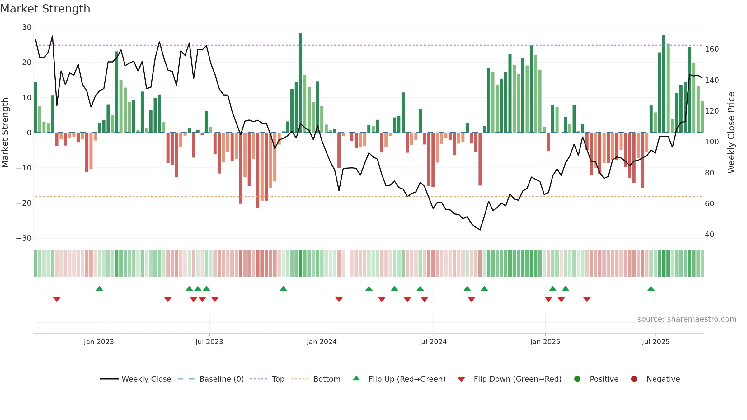 688686 weekly Market Strength chart, closing 2025-09-15.