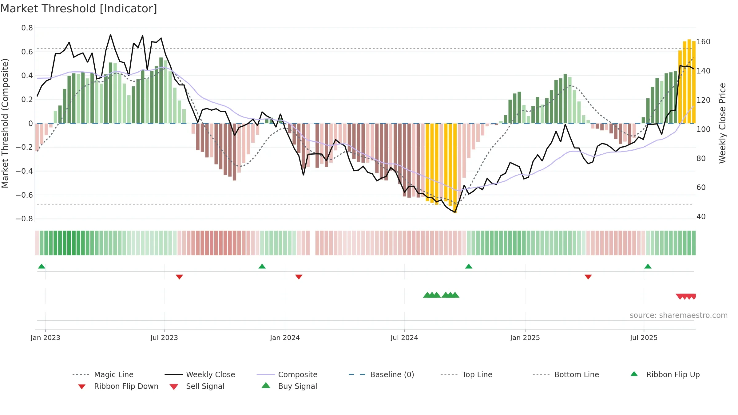688686 weekly Market Threshold chart, closing 2025-09-15.