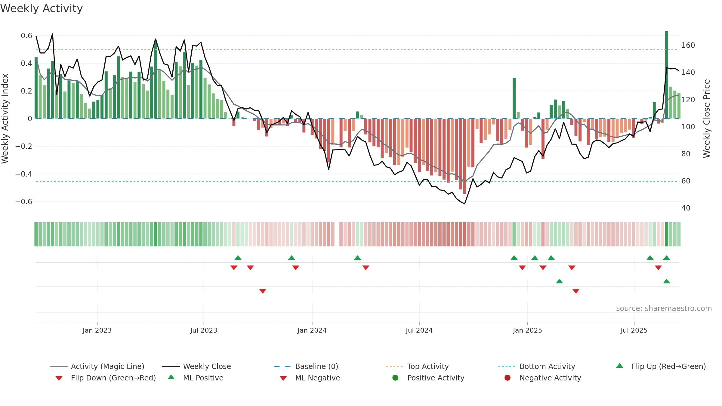 688686 weekly Activity chart, closing 2025-09-15.