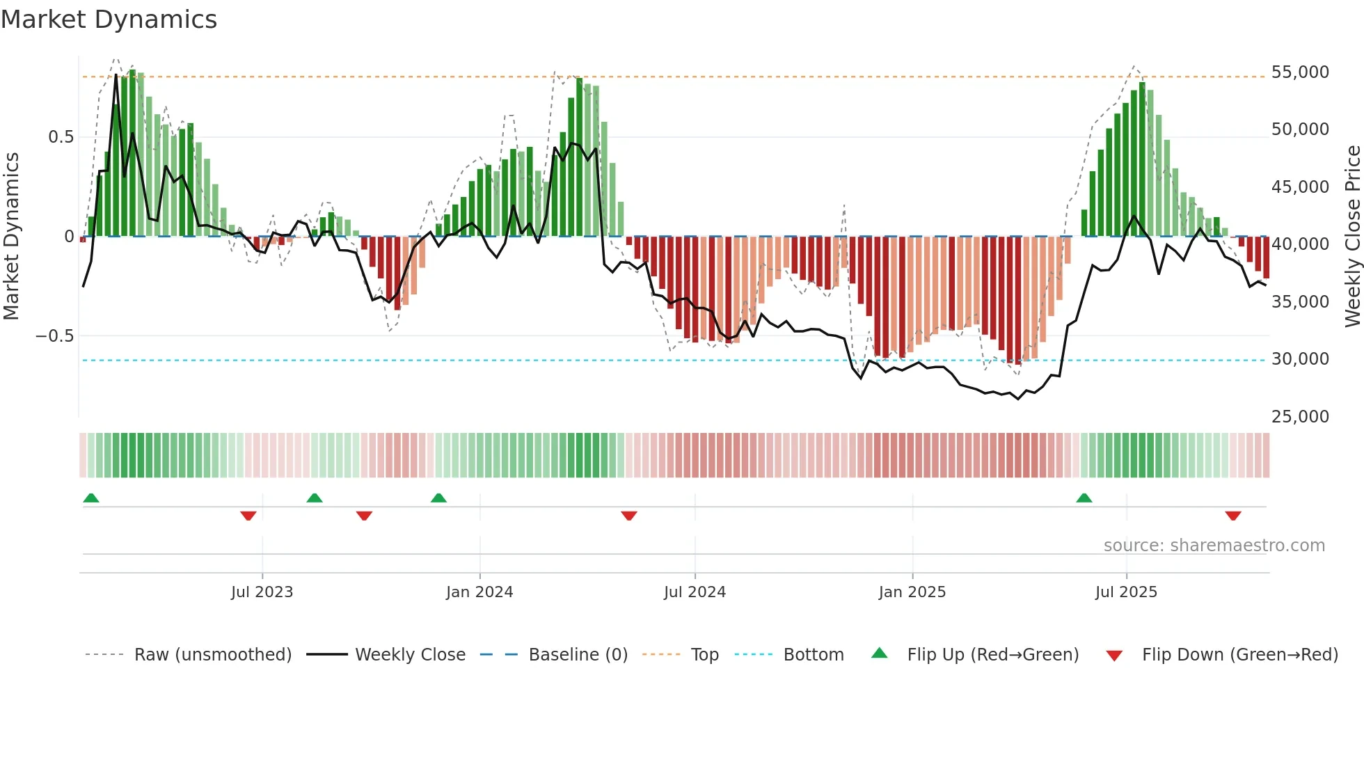 001460 weekly Market Dynamics chart