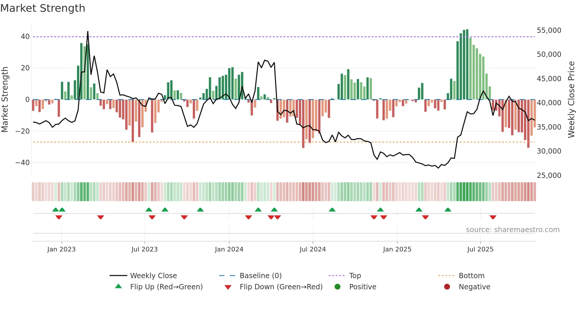 001460 weekly Market Strength chart