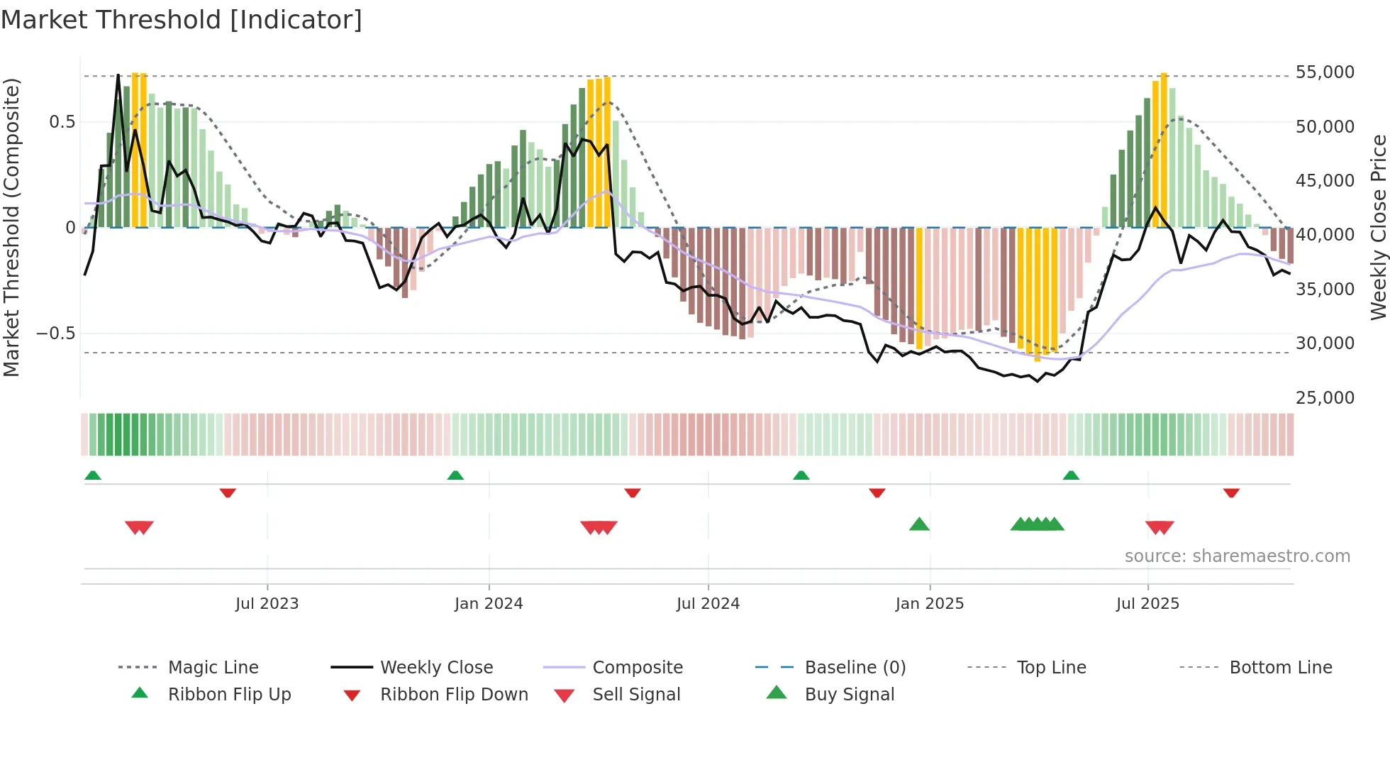 001460 weekly Market Threshold chart