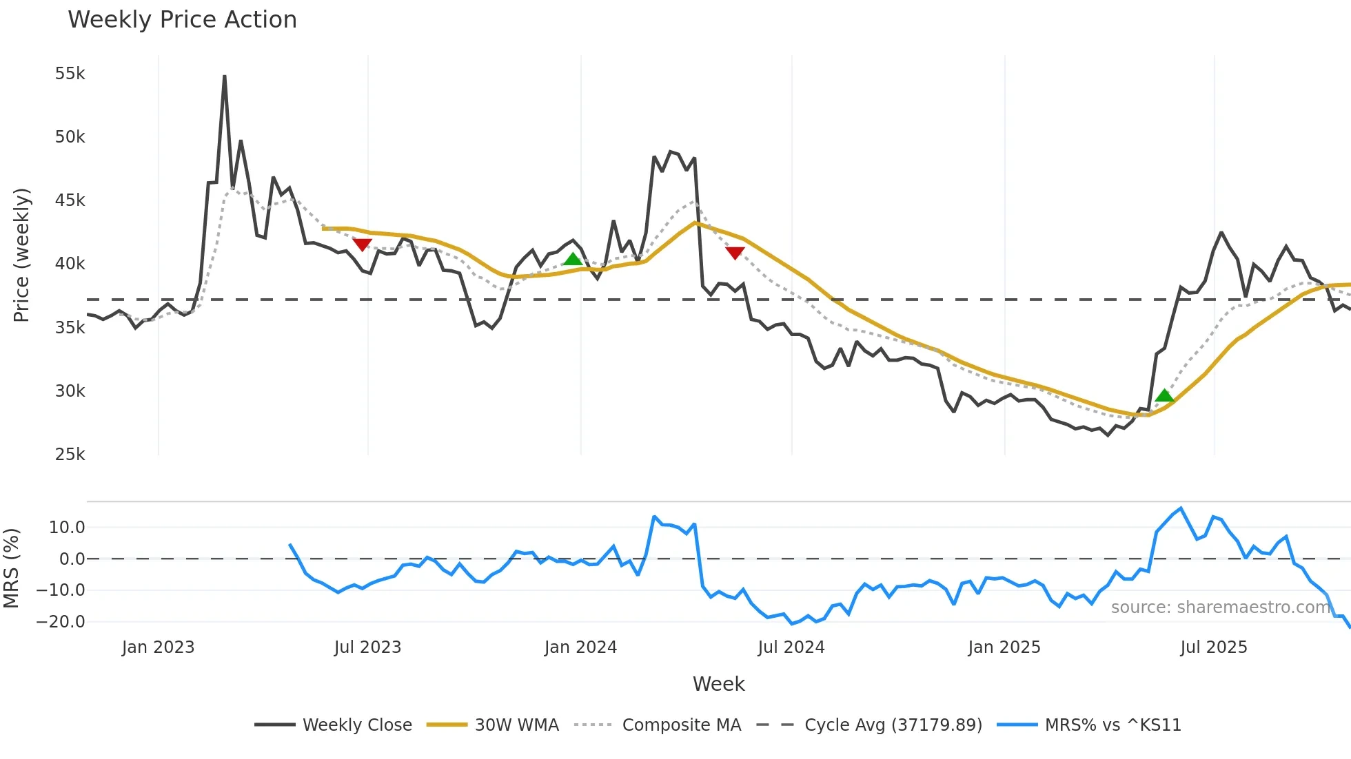001460 weekly Price Action chart, closing 2025-10-27