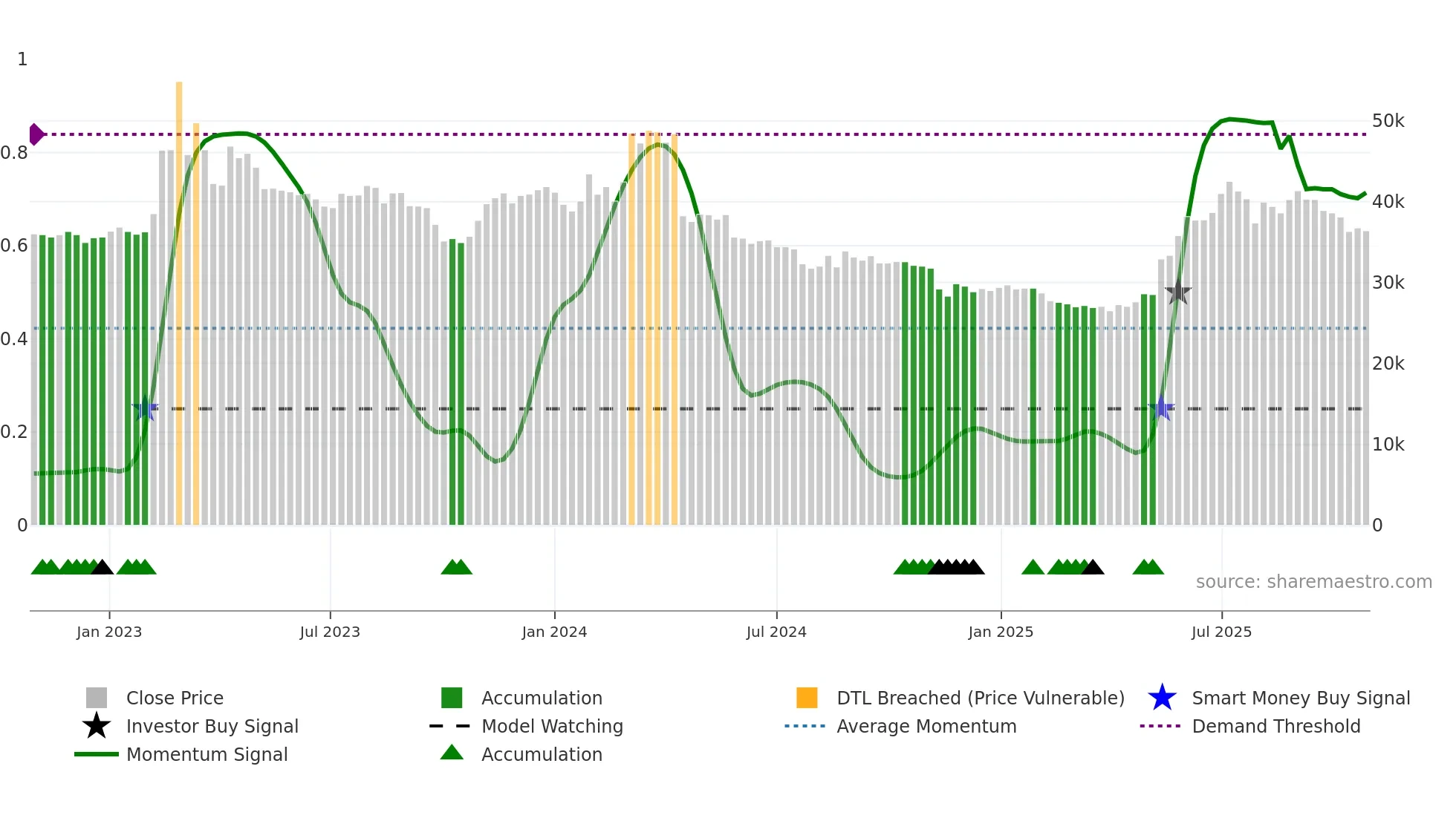 001460 weekly Smart Money chart