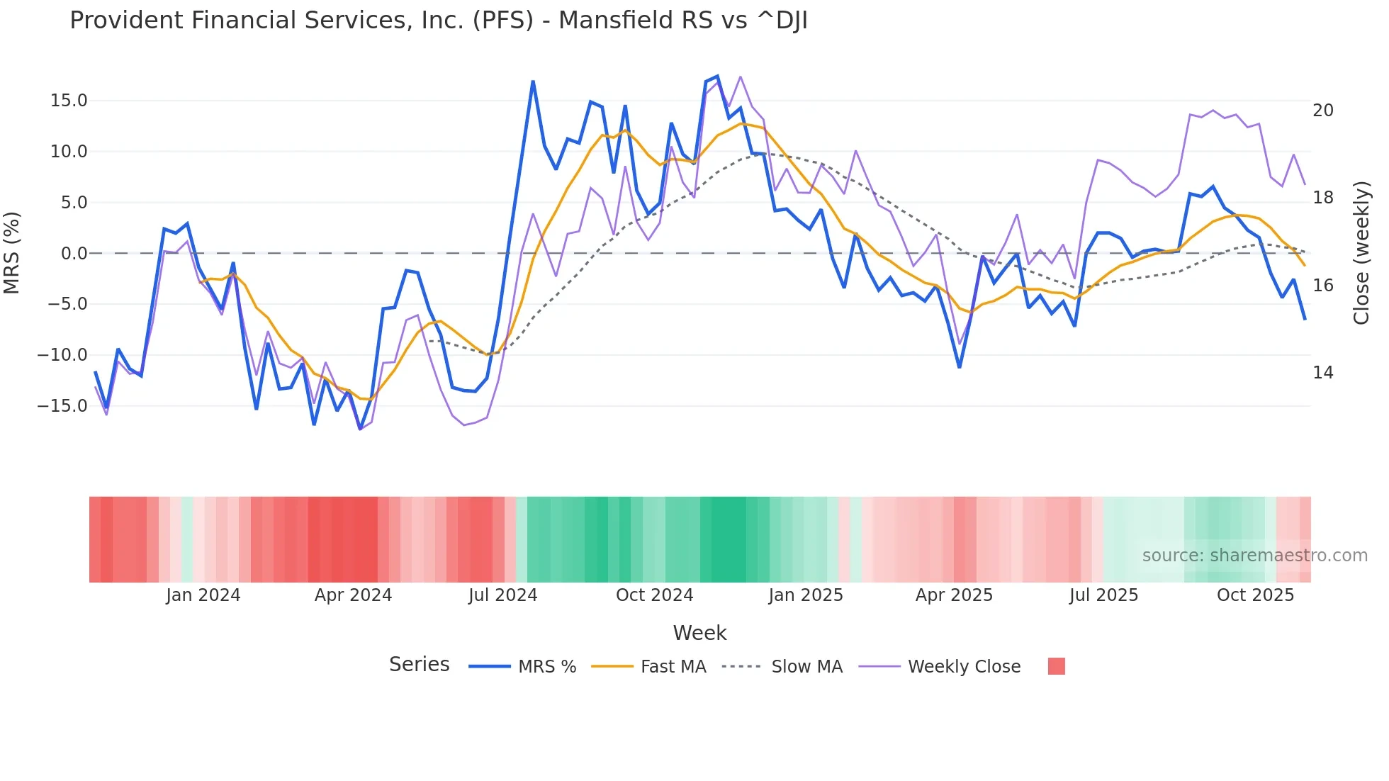 PFS Mansfield Relative Strength chart