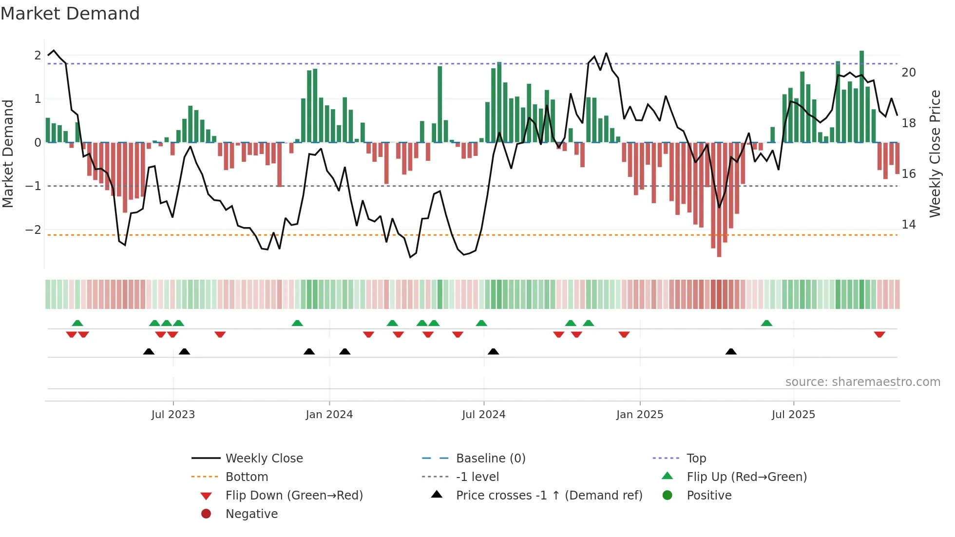 PFS weekly Market Demand chart