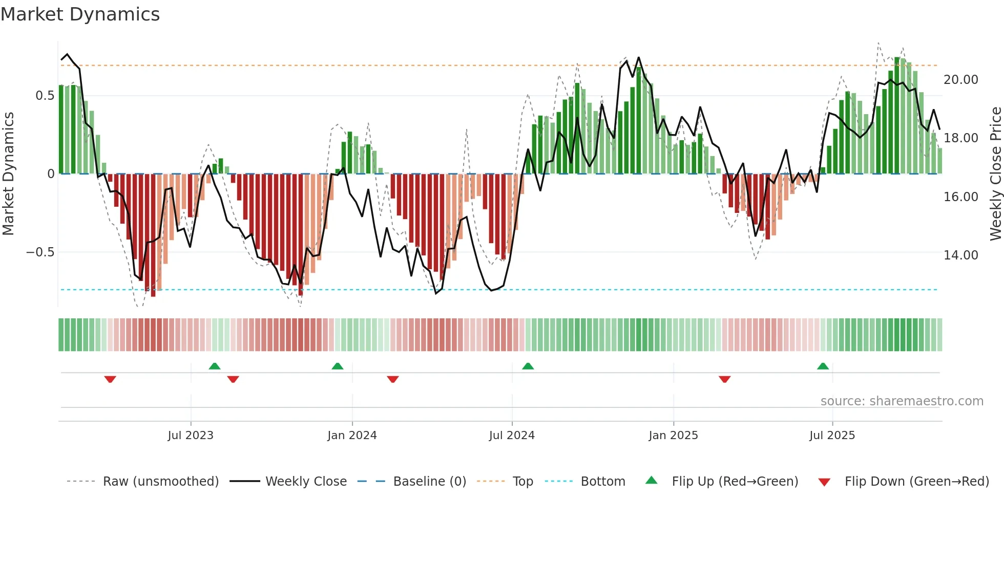 PFS weekly Market Dynamics chart