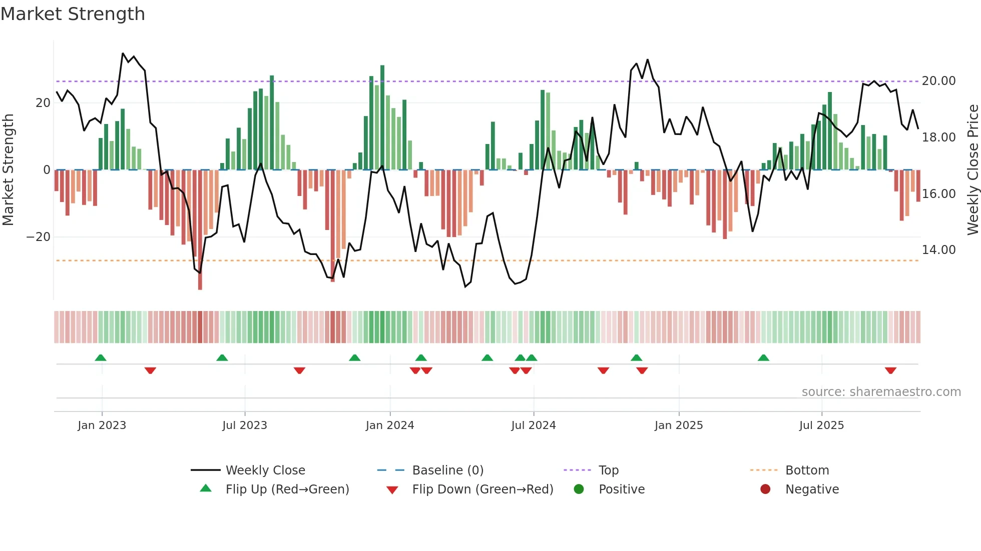 PFS weekly Market Strength chart