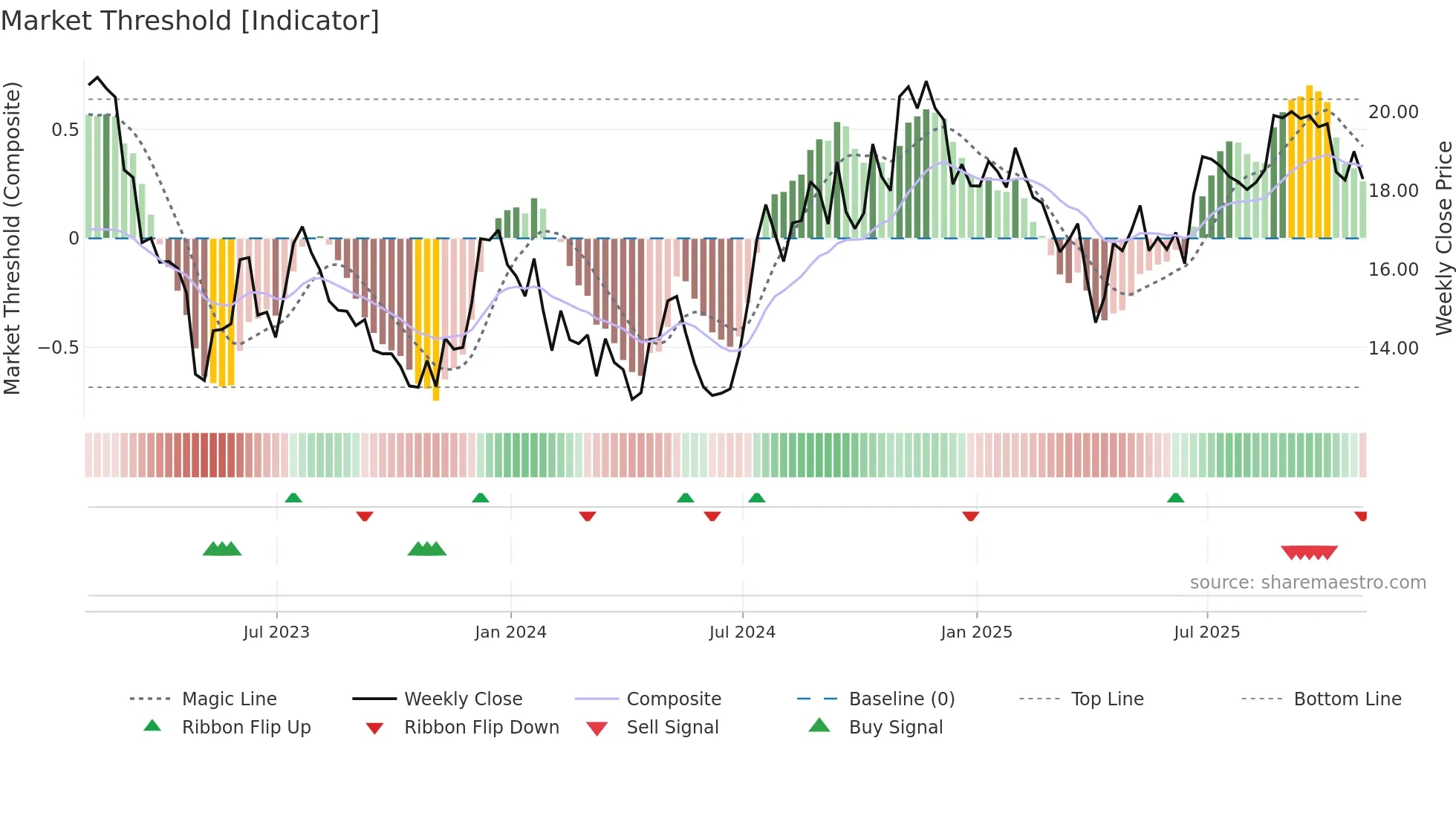 PFS weekly Market Threshold chart
