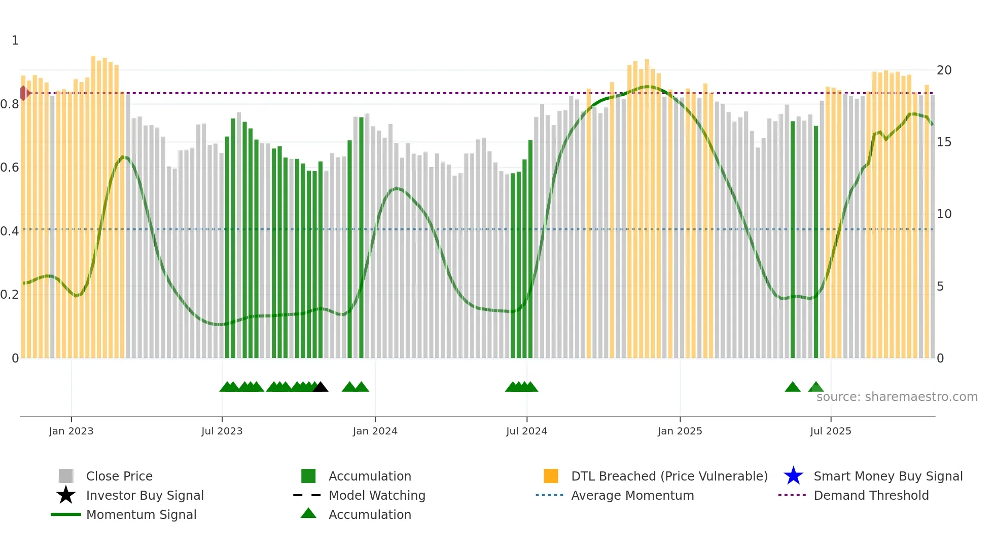 PFS weekly Smart Money chart