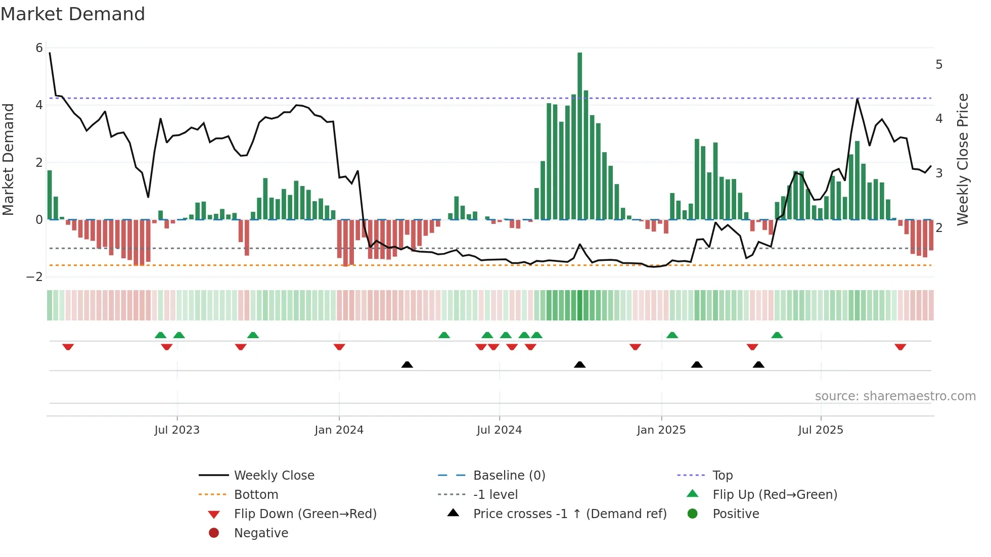 6622 weekly Market Demand chart