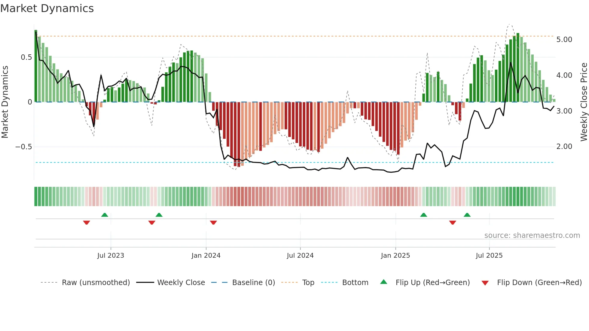 6622 weekly Market Dynamics chart