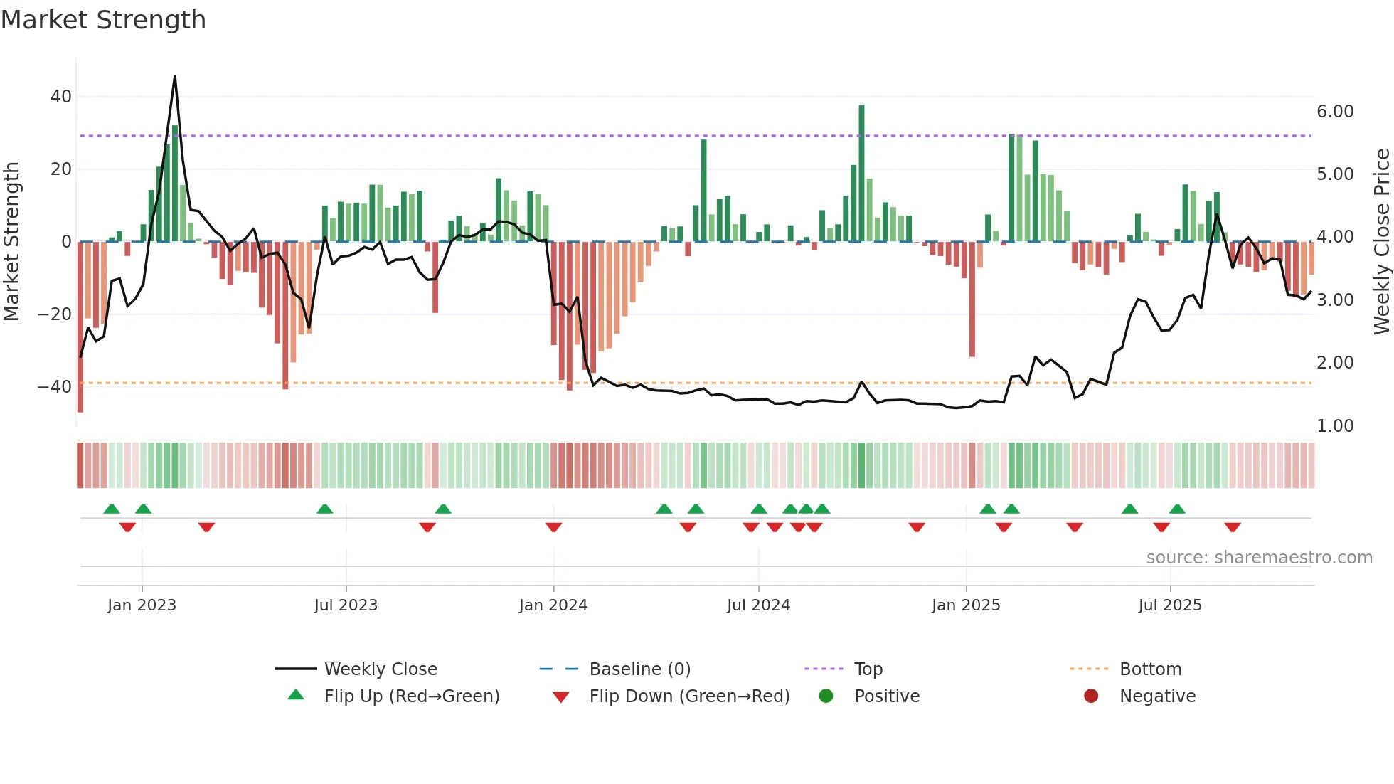 6622 weekly Market Strength chart