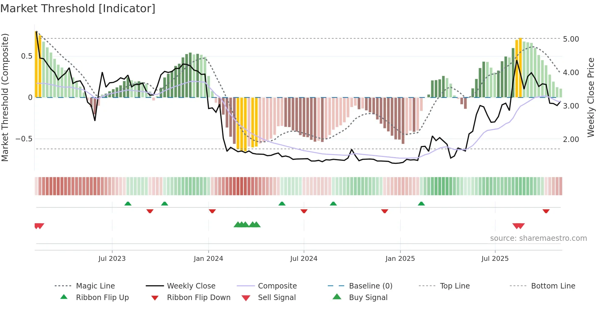 6622 weekly Market Threshold chart