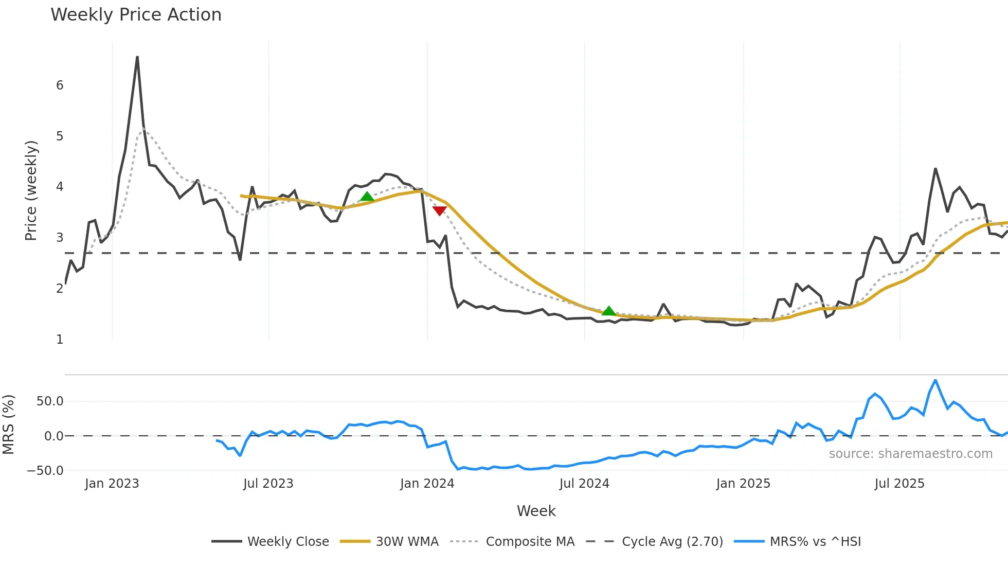 6622 weekly Price Action chart, closing 2025-10-27