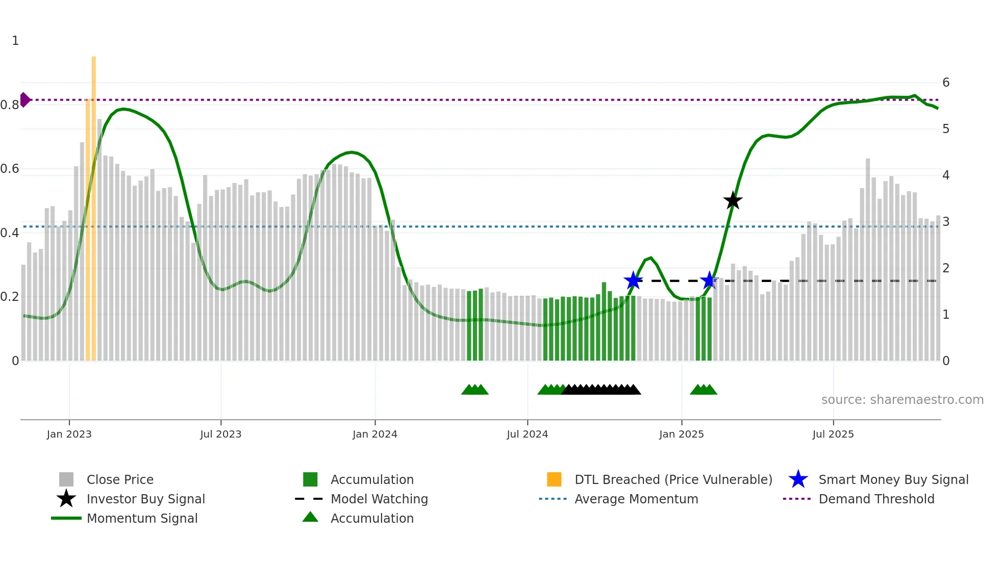 6622 weekly Smart Money chart