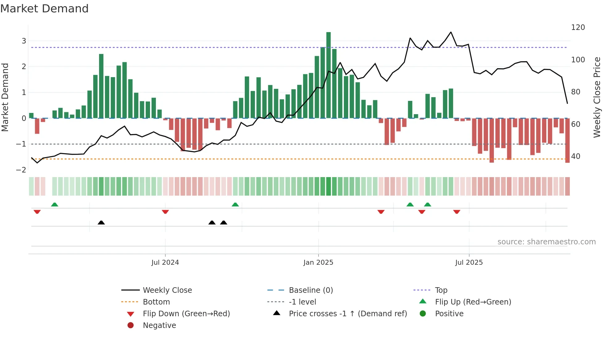 301498 weekly Market Demand chart
